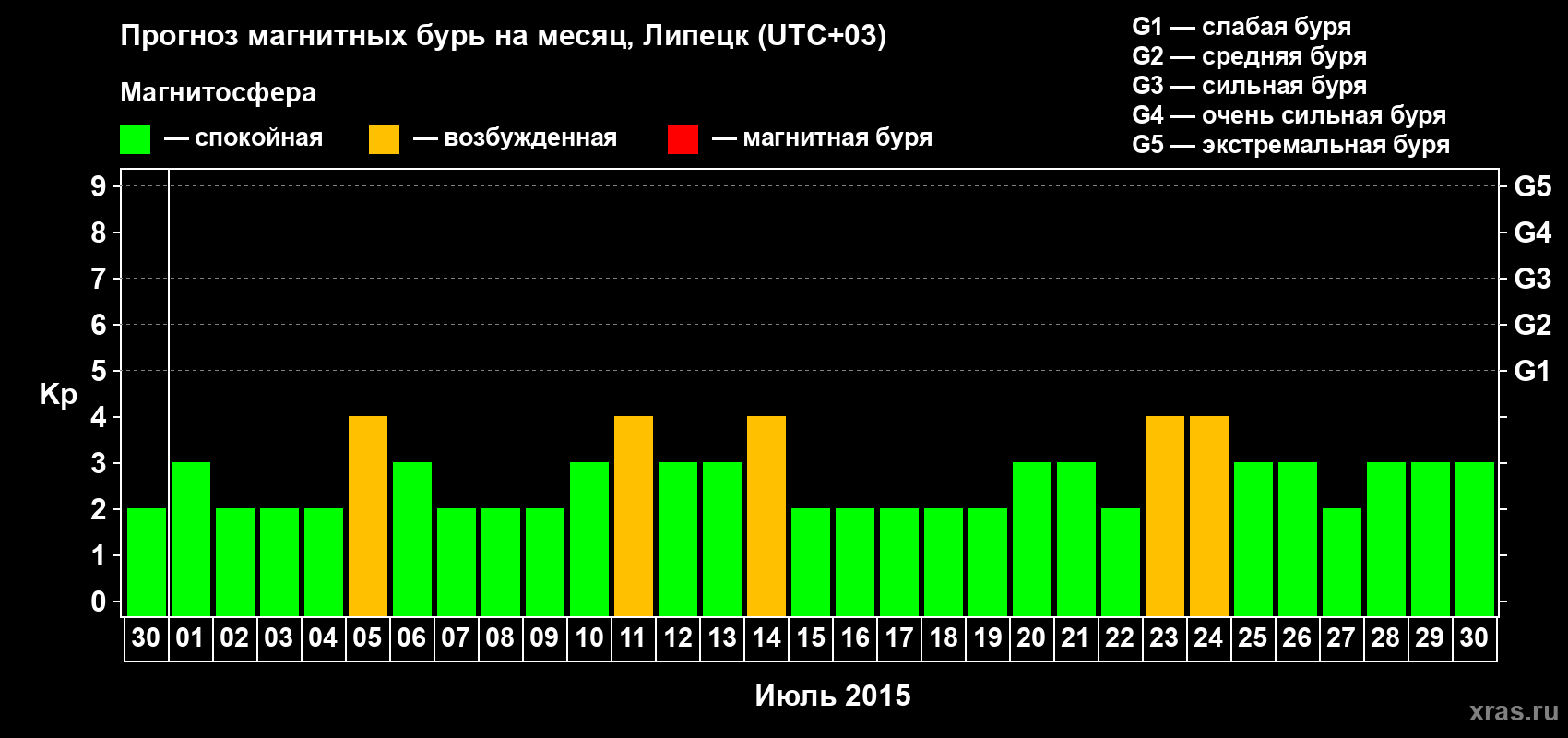 Прогноз максимального суточного геомагнитного индекса Kp на <b>1 месяц</b> (31 день) <b>с 30 июня по 30 июля 2015 г</b>