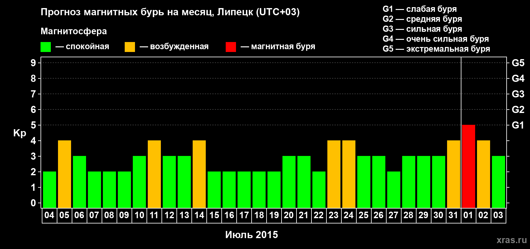 Прогноз максимального суточного геомагнитного индекса Kp на <b>1 месяц</b> (31 день) <b>с 04 июля по 03 августа 2015 г</b>