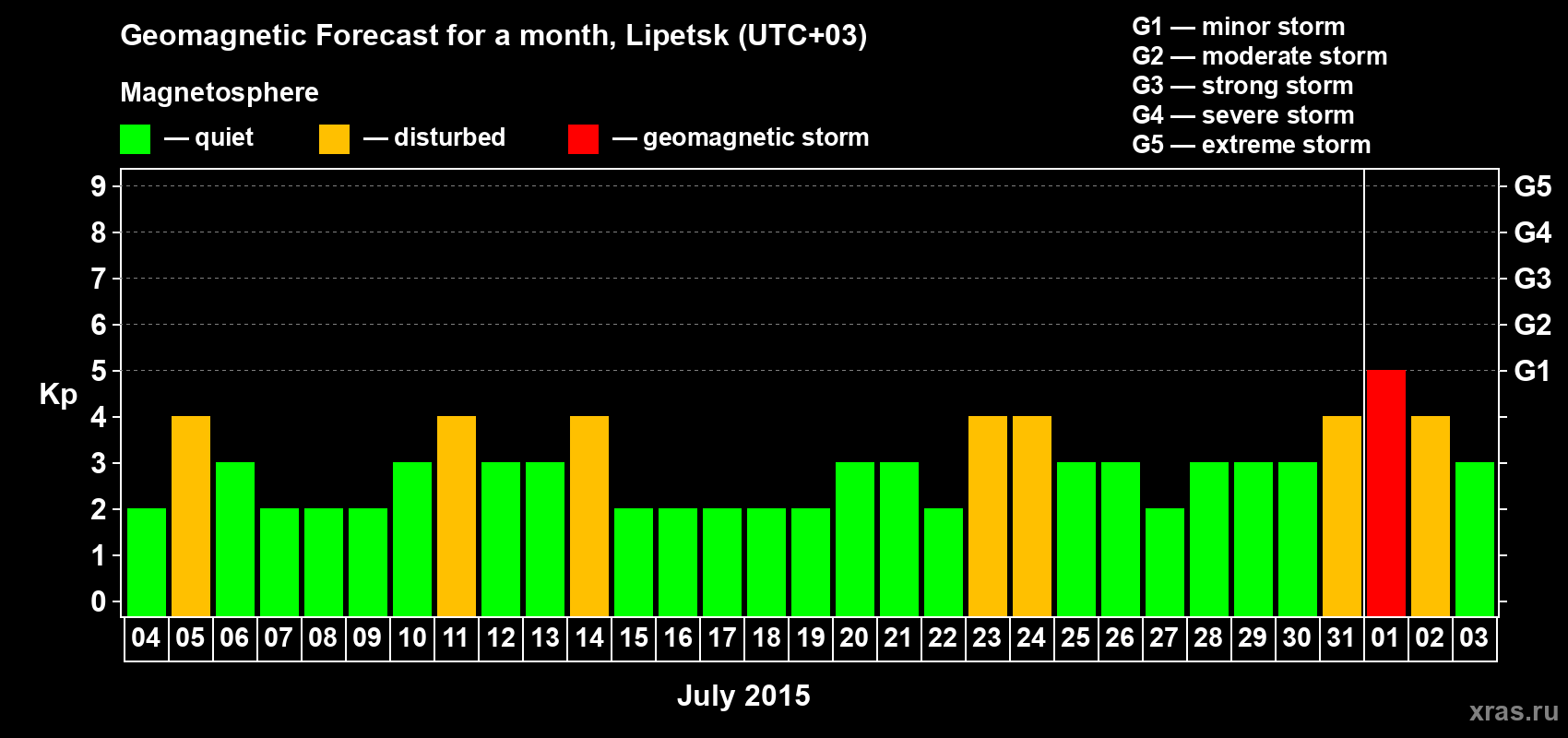Forecast of the daily maximal value of geomagnetic index Kp for <b>1 month</b> (31 days) <b>from Jul 04, 2015 to Aug 03, 2015</b>