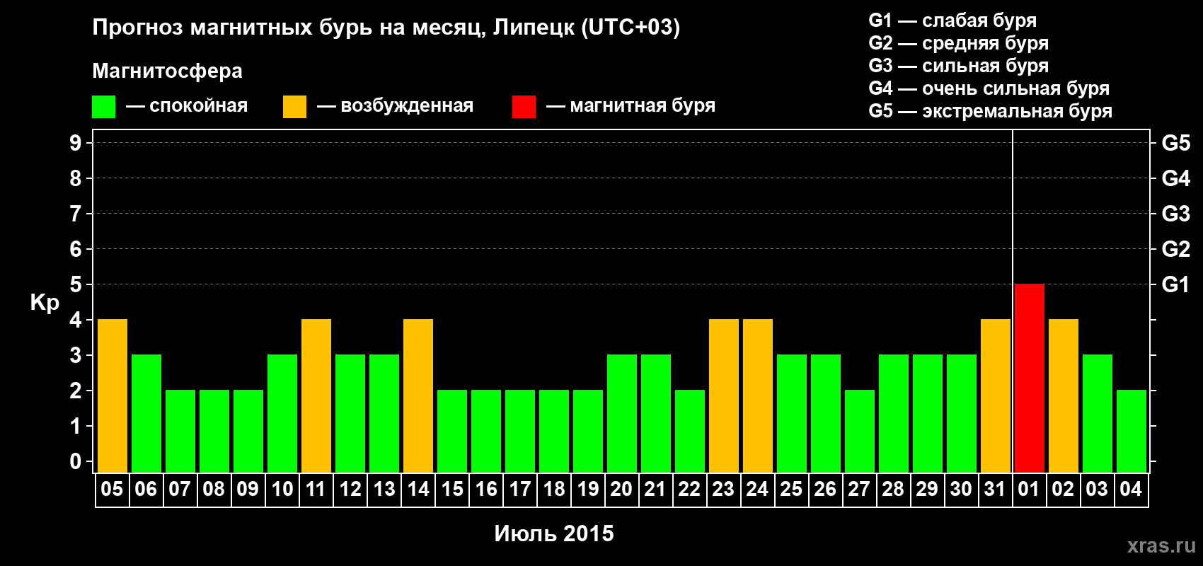 Прогноз максимального суточного геомагнитного индекса Kp на <b>1 месяц</b> (31 день) <b>с 05 июля по 04 августа 2015 г</b>