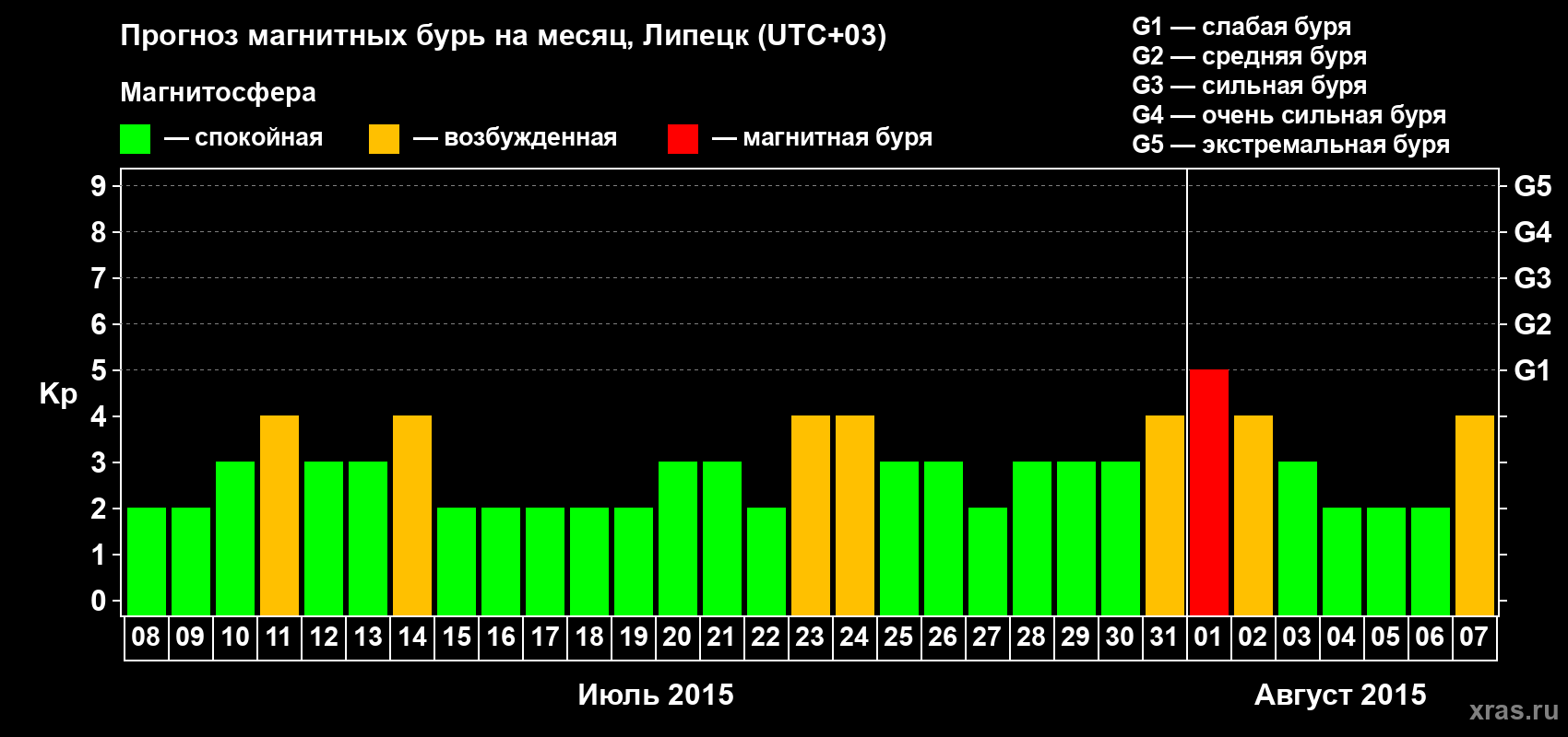 Прогноз максимального суточного геомагнитного индекса Kp на <b>1 месяц</b> (31 день) <b>с 08 июля по 07 августа 2015 г</b>