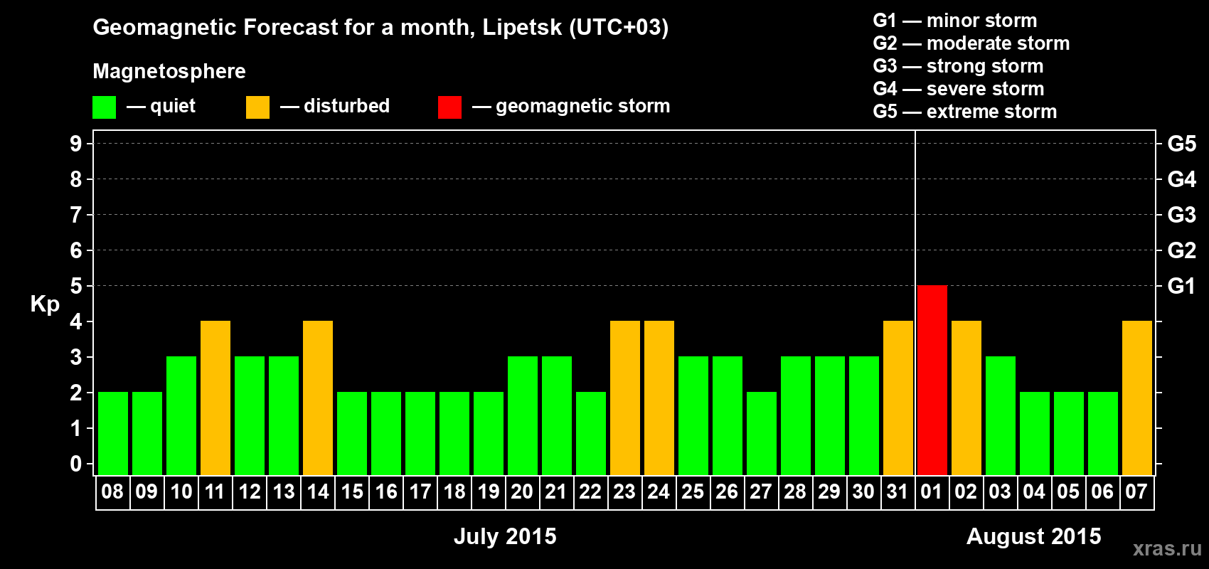 Forecast of the daily maximal value of geomagnetic index Kp for <b>1 month</b> (31 days) <b>from Jul 08, 2015 to Aug 07, 2015</b>