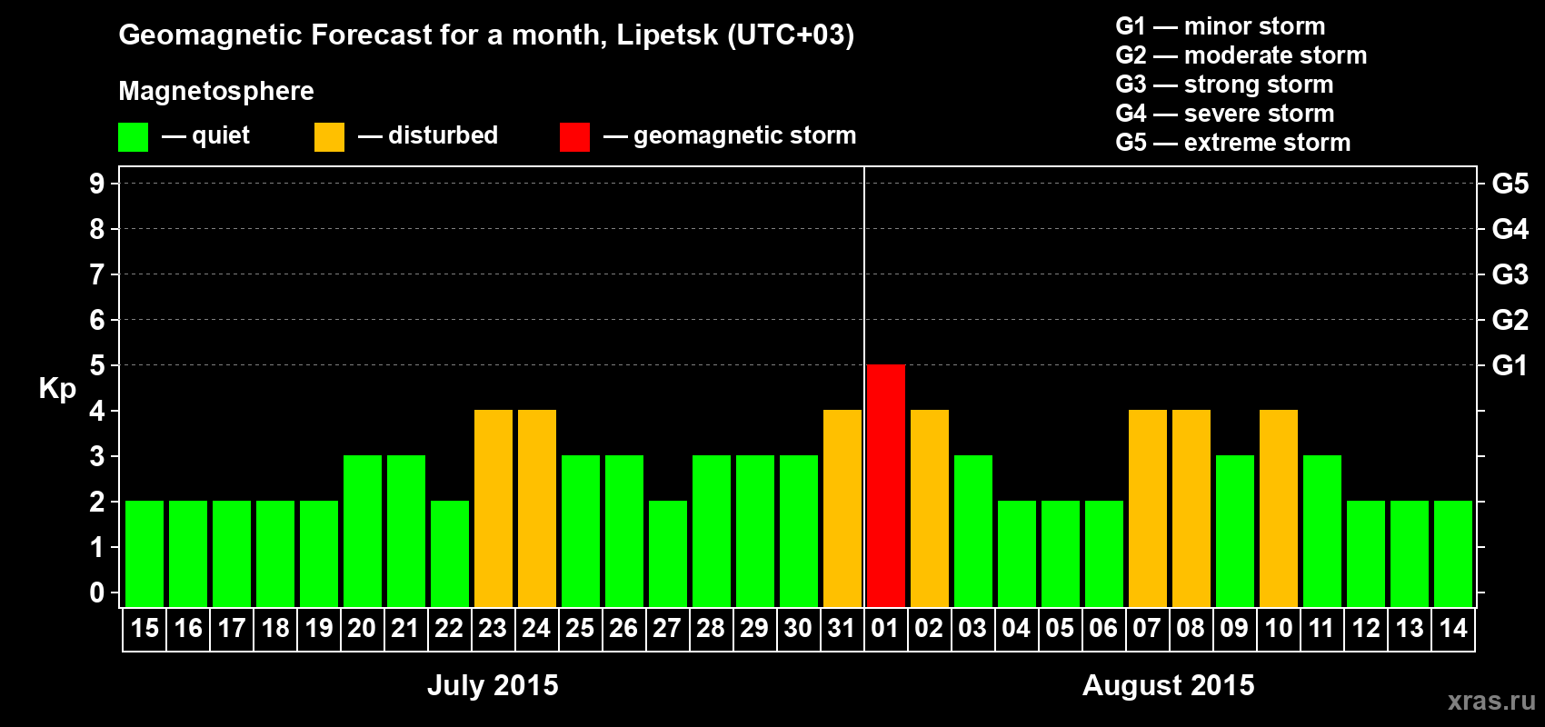 Forecast of the daily maximal value of geomagnetic index Kp for <b>1 month</b> (31 days) <b>from Jul 15, 2015 to Aug 14, 2015</b>