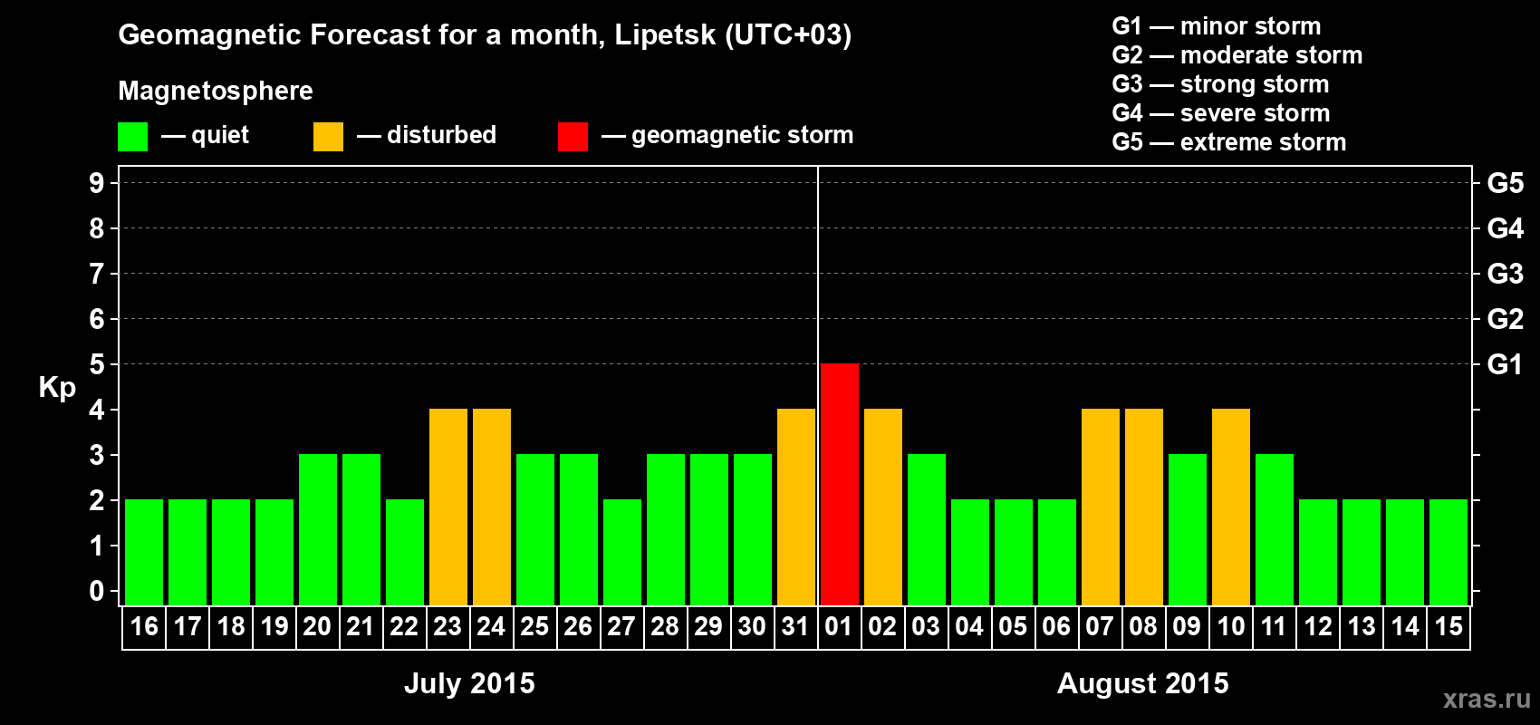 Forecast of the daily maximal value of geomagnetic index Kp for <b>1 month</b> (31 days) <b>from Jul 16, 2015 to Aug 15, 2015</b>