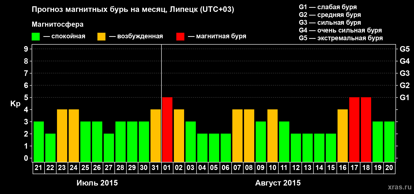 Прогноз максимального суточного геомагнитного индекса Kp на <b>1 месяц</b> (31 день) <b>с 21 июля по 20 августа 2015 г</b>