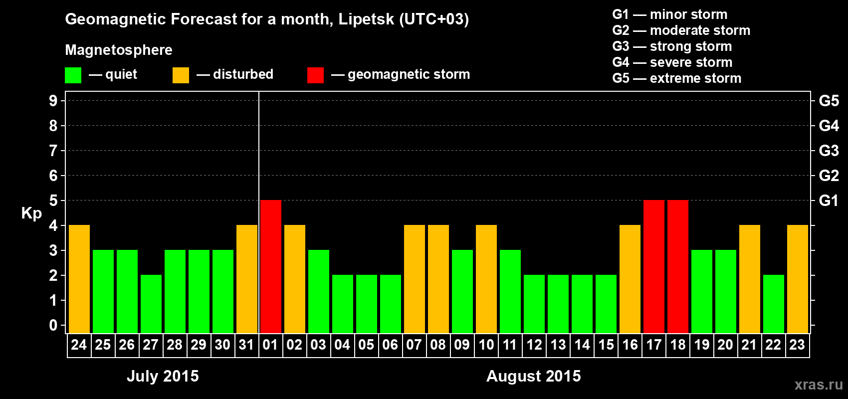 Forecast of the daily maximal value of geomagnetic index Kp for <b>1 month</b> (31 days) <b>from Jul 24, 2015 to Aug 23, 2015</b>