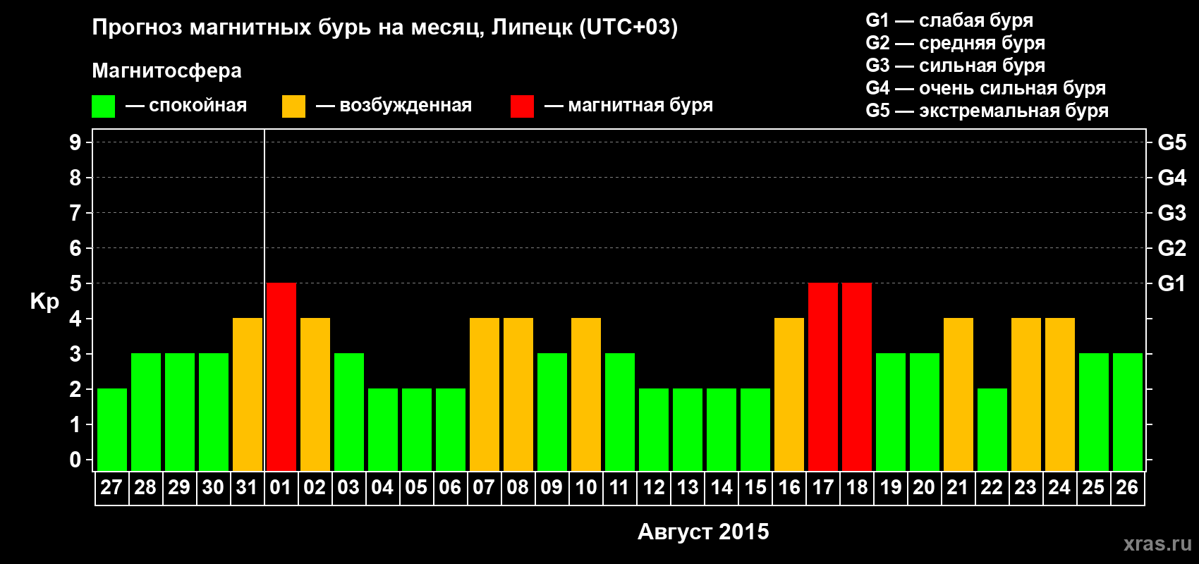 Прогноз максимального суточного геомагнитного индекса Kp на <b>1 месяц</b> (31 день) <b>с 27 июля по 26 августа 2015 г</b>