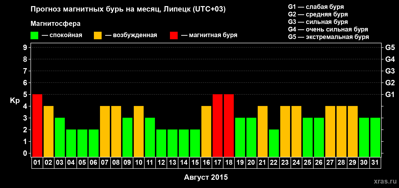 Прогноз максимального суточного геомагнитного индекса Kp на <b>1 месяц</b> (31 день) <b>с 01 августа по 31 августа 2015 г</b>