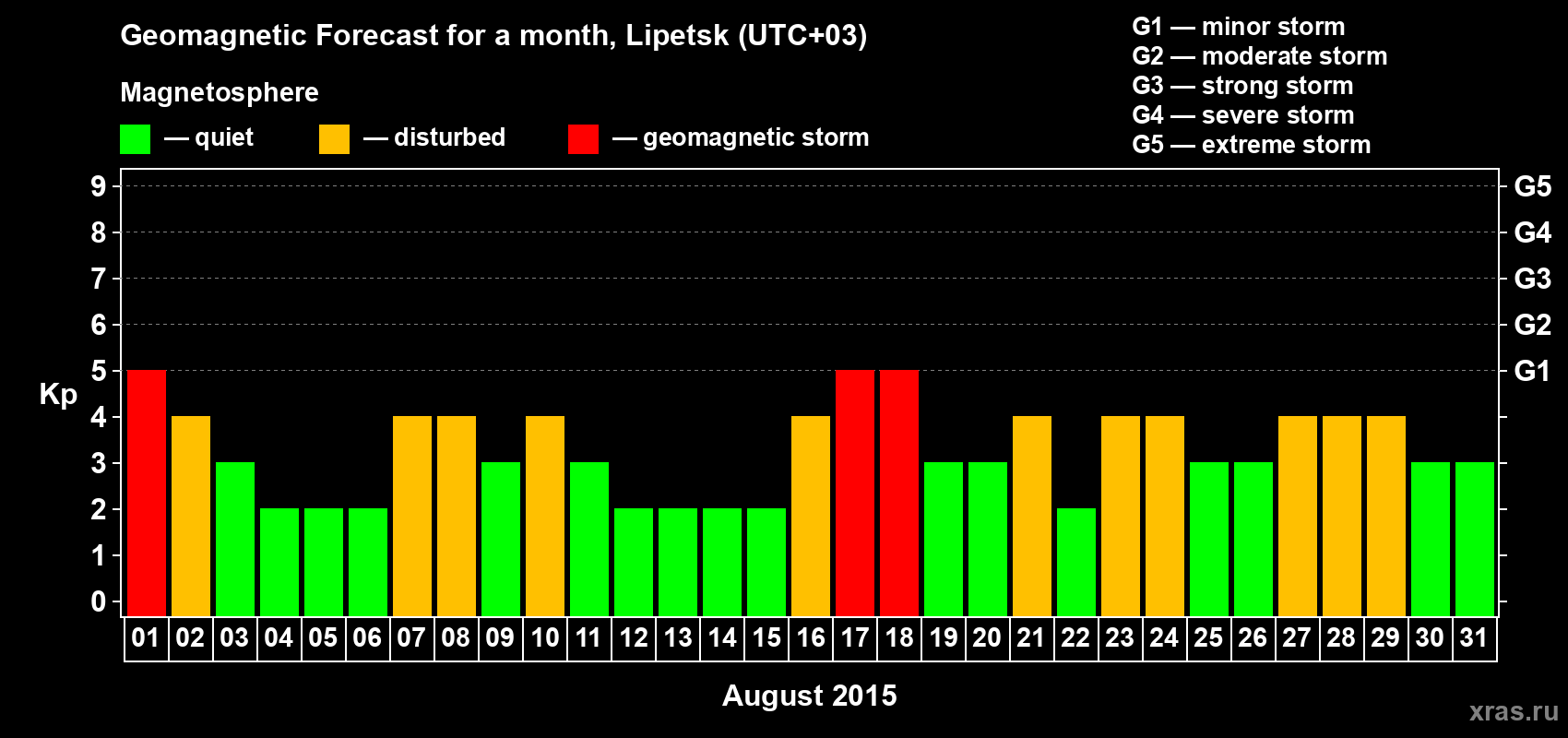 Forecast of the daily maximal value of geomagnetic index Kp for <b>1 month</b> (31 days) <b>from Aug 01, 2015 to Aug 31, 2015</b>