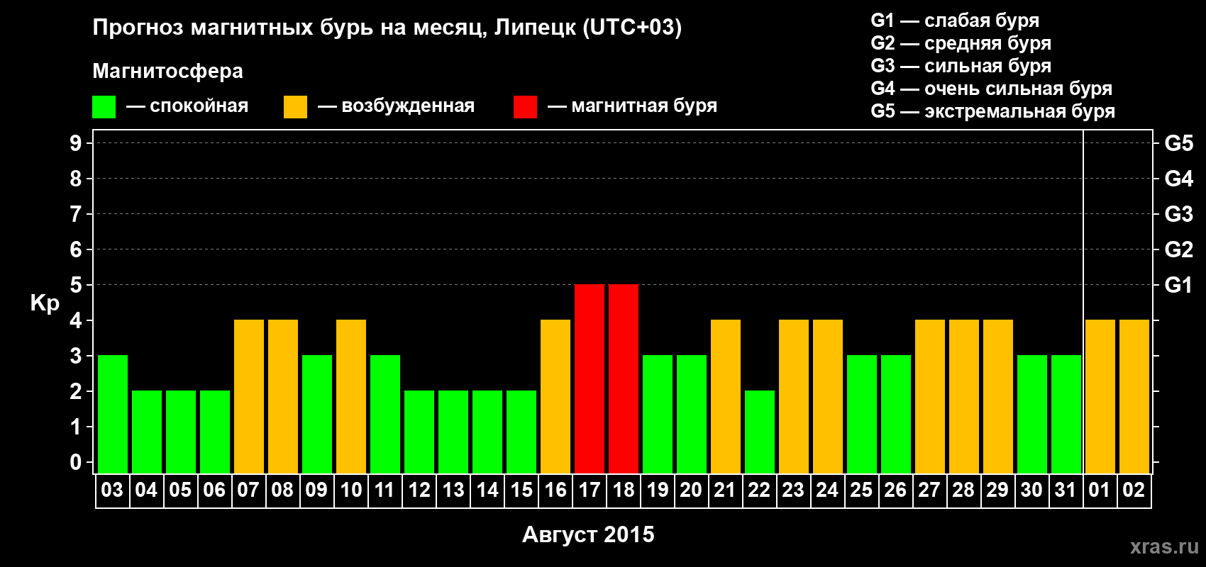 Прогноз максимального суточного геомагнитного индекса Kp на <b>1 месяц</b> (31 день) <b>с 03 августа по 02 сентября 2015 г</b>