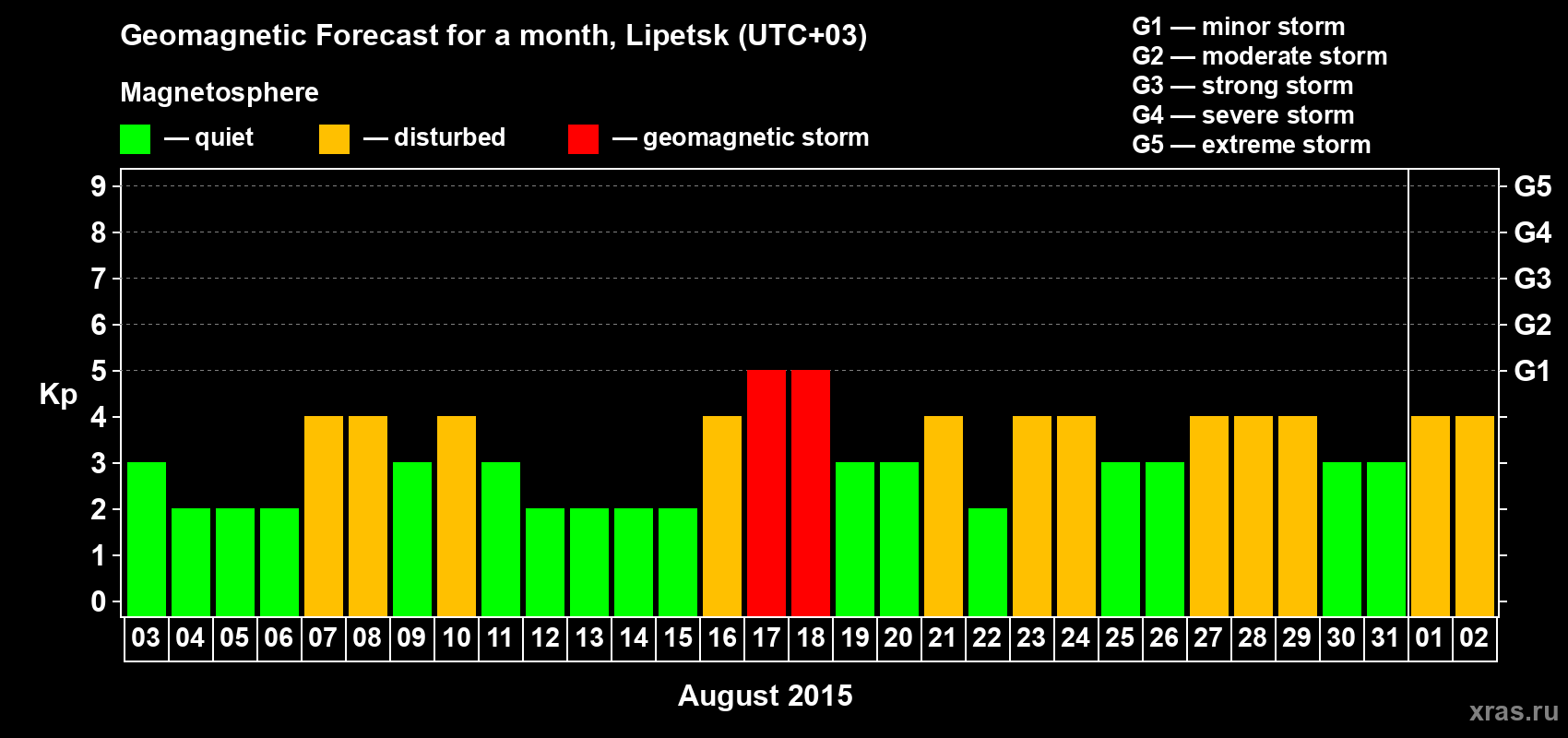 Forecast of the daily maximal value of geomagnetic index Kp for <b>1 month</b> (31 days) <b>from Aug 03, 2015 to Sep 02, 2015</b>
