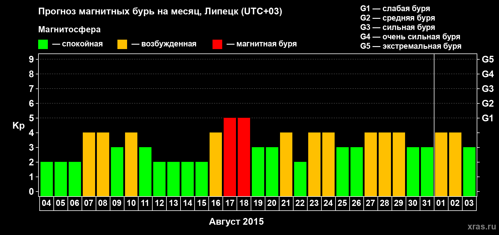 Прогноз максимального суточного геомагнитного индекса Kp на <b>1 месяц</b> (31 день) <b>с 04 августа по 03 сентября 2015 г</b>