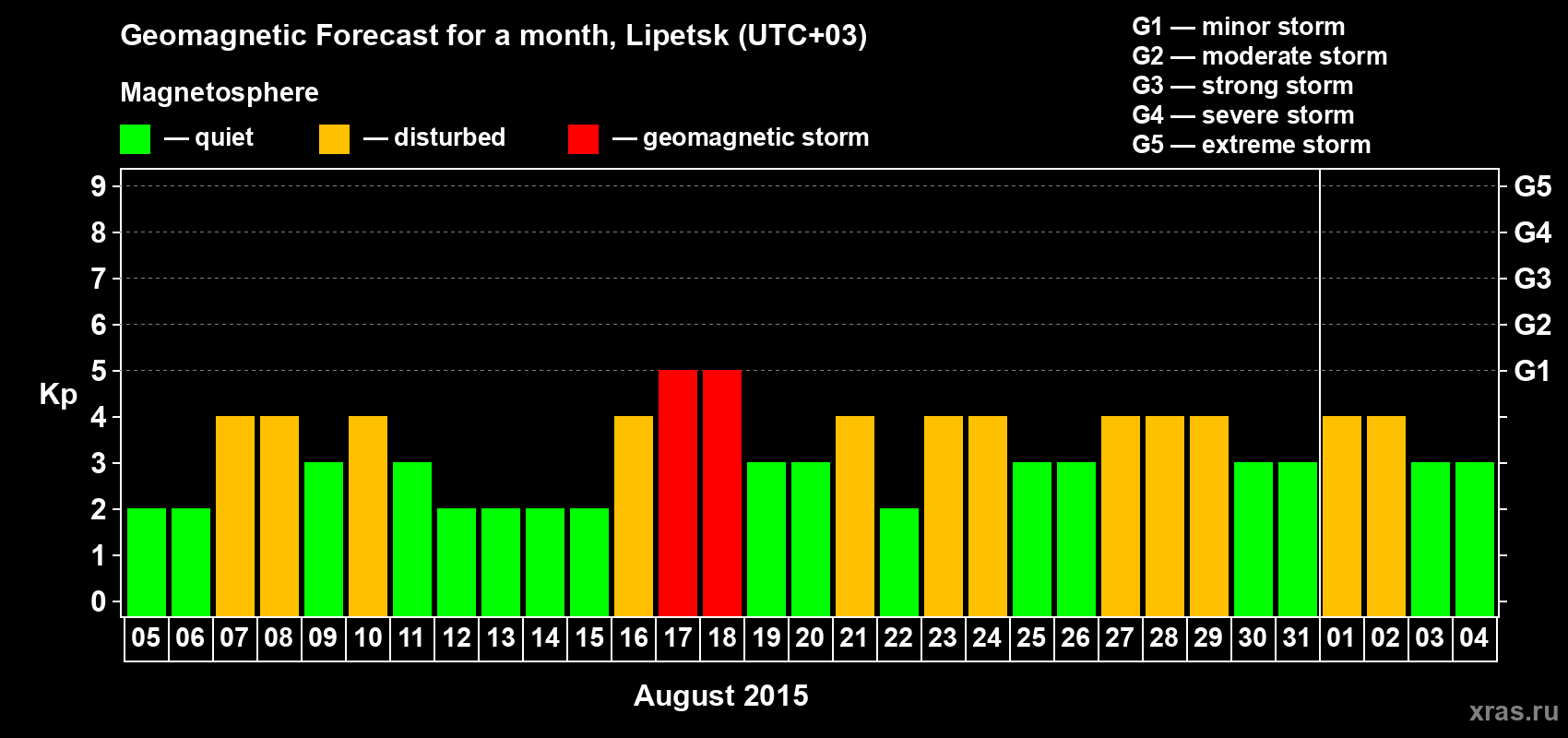 Forecast of the daily maximal value of geomagnetic index Kp for <b>1 month</b> (31 days) <b>from Aug 05, 2015 to Sep 04, 2015</b>
