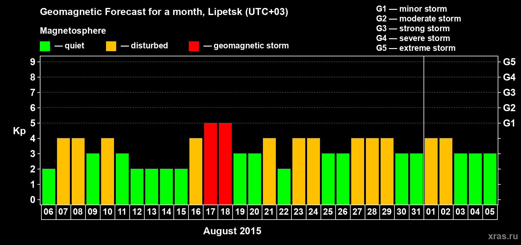Forecast of the daily maximal value of geomagnetic index Kp for <b>1 month</b> (31 days) <b>from Aug 06, 2015 to Sep 05, 2015</b>