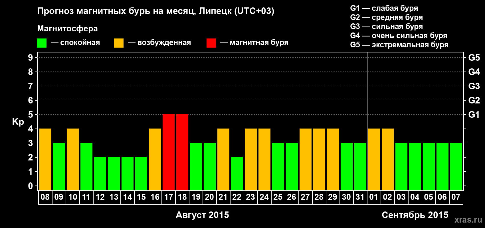 Прогноз максимального суточного геомагнитного индекса Kp на <b>1 месяц</b> (31 день) <b>с 08 августа по 07 сентября 2015 г</b>