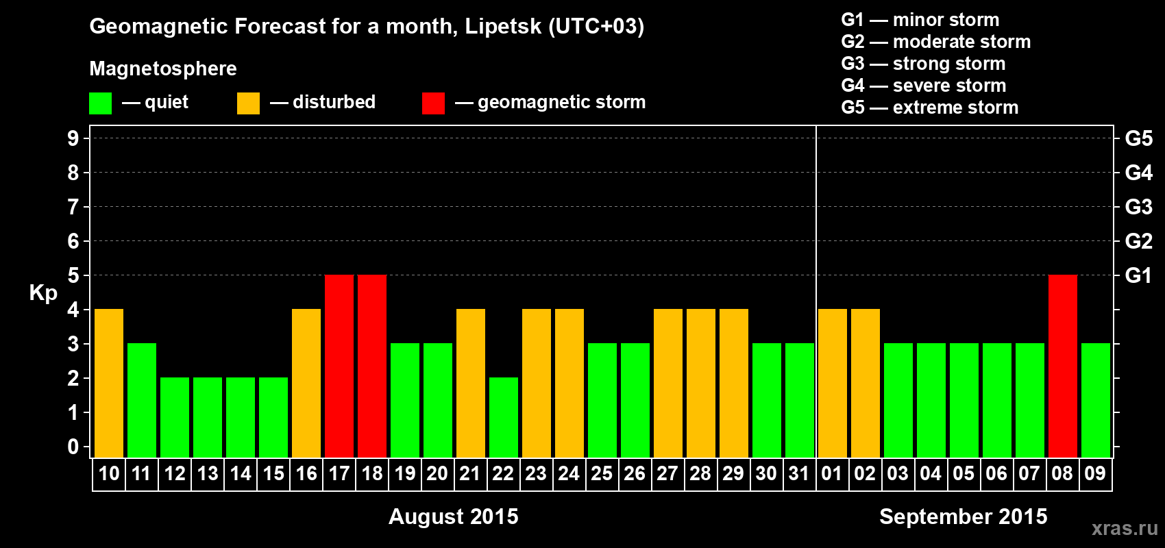Forecast of the daily maximal value of geomagnetic index Kp for <b>1 month</b> (31 days) <b>from Aug 10, 2015 to Sep 09, 2015</b>