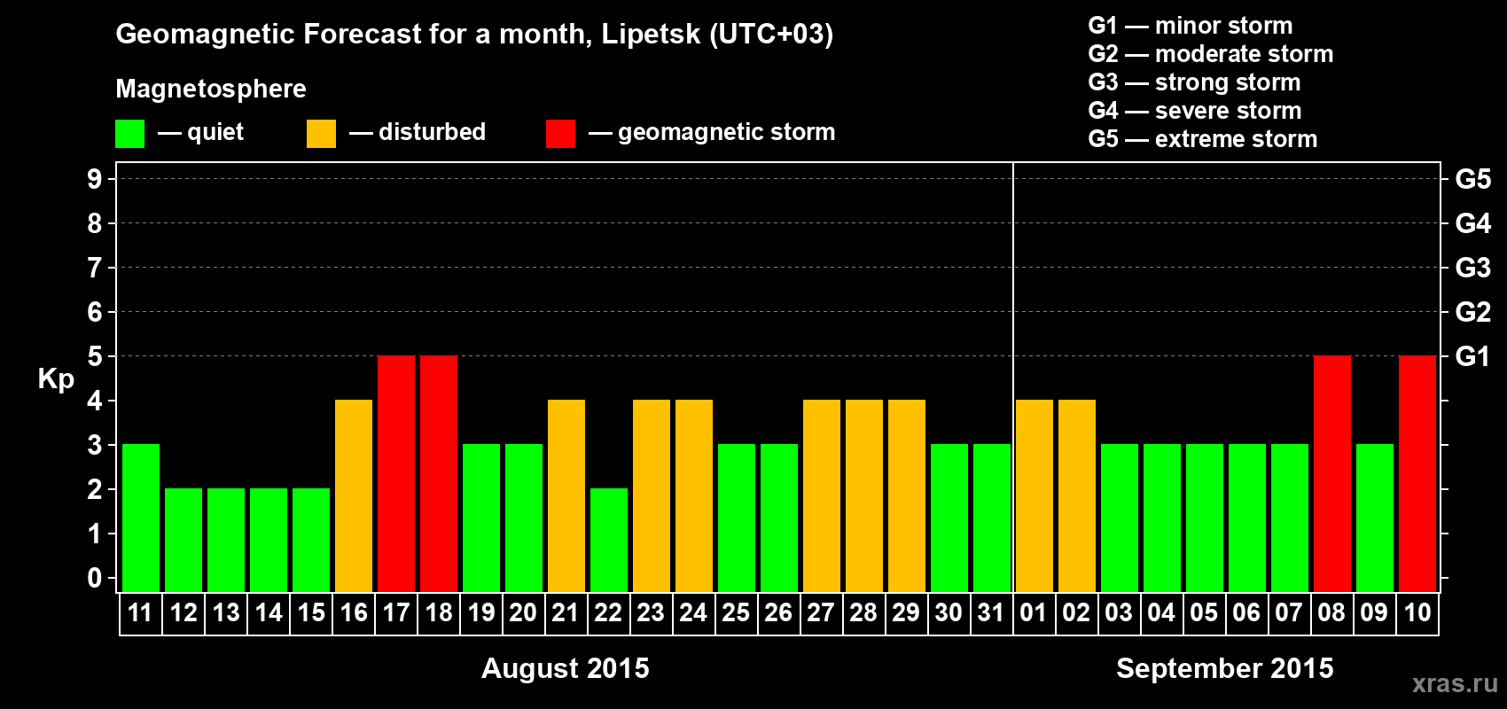 Forecast of the daily maximal value of geomagnetic index Kp for <b>1 month</b> (31 days) <b>from Aug 11, 2015 to Sep 10, 2015</b>