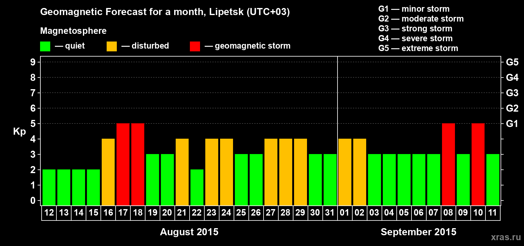 Forecast of the daily maximal value of geomagnetic index Kp for <b>1 month</b> (31 days) <b>from Aug 12, 2015 to Sep 11, 2015</b>