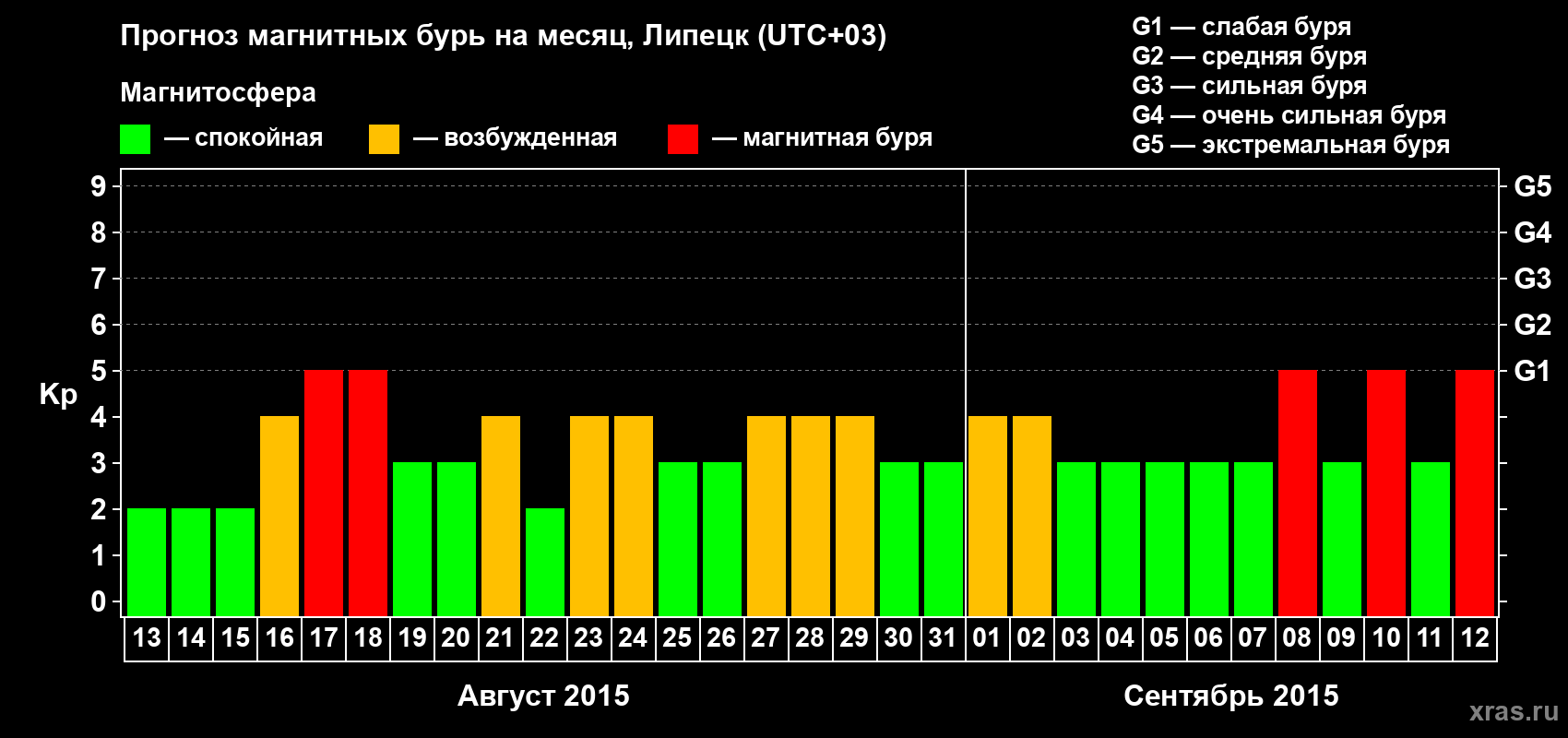 Прогноз максимального суточного геомагнитного индекса Kp на <b>1 месяц</b> (31 день) <b>с 13 августа по 12 сентября 2015 г</b>