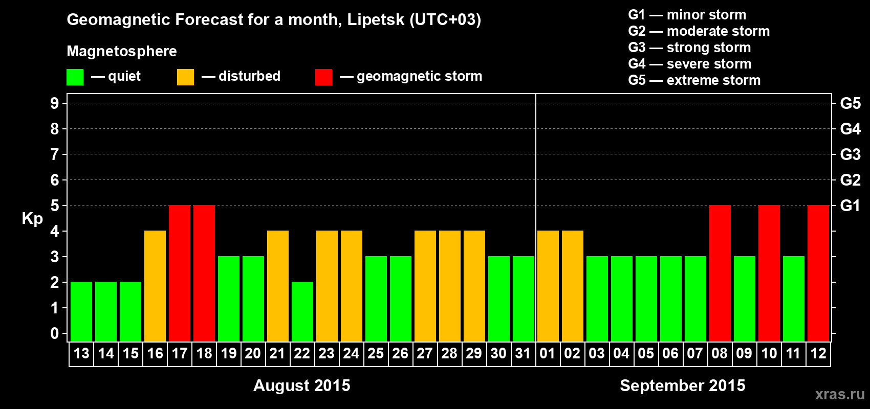 Forecast of the daily maximal value of geomagnetic index Kp for <b>1 month</b> (31 days) <b>from Aug 13, 2015 to Sep 12, 2015</b>