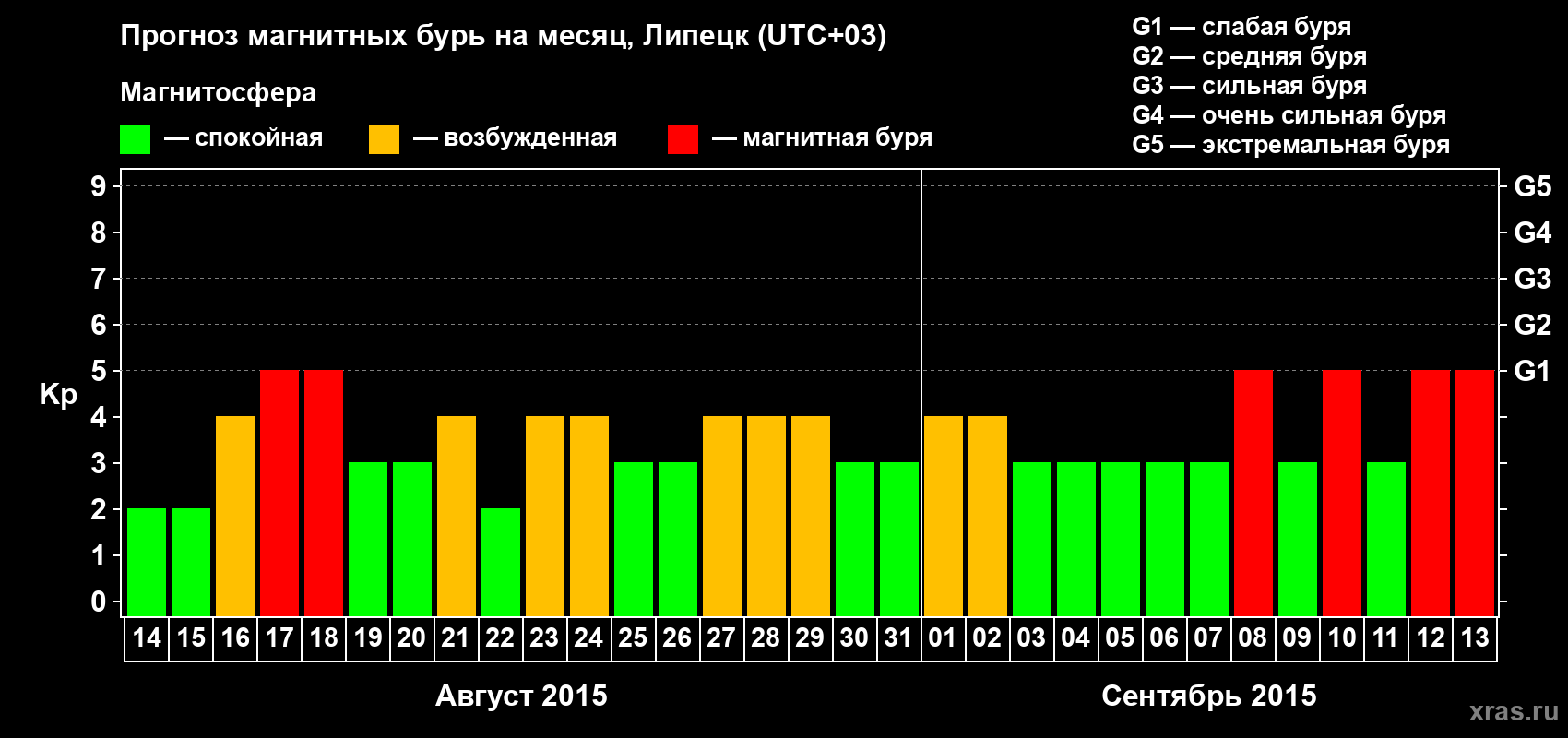 Прогноз максимального суточного геомагнитного индекса Kp на <b>1 месяц</b> (31 день) <b>с 14 августа по 13 сентября 2015 г</b>