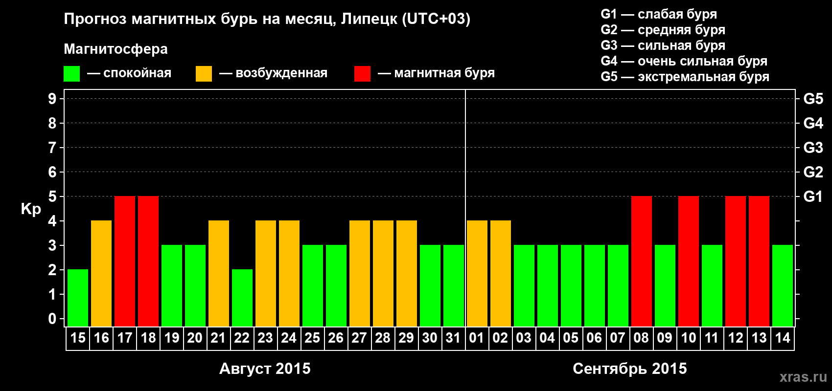 Прогноз максимального суточного геомагнитного индекса Kp на <b>1 месяц</b> (31 день) <b>с 15 августа по 14 сентября 2015 г</b>