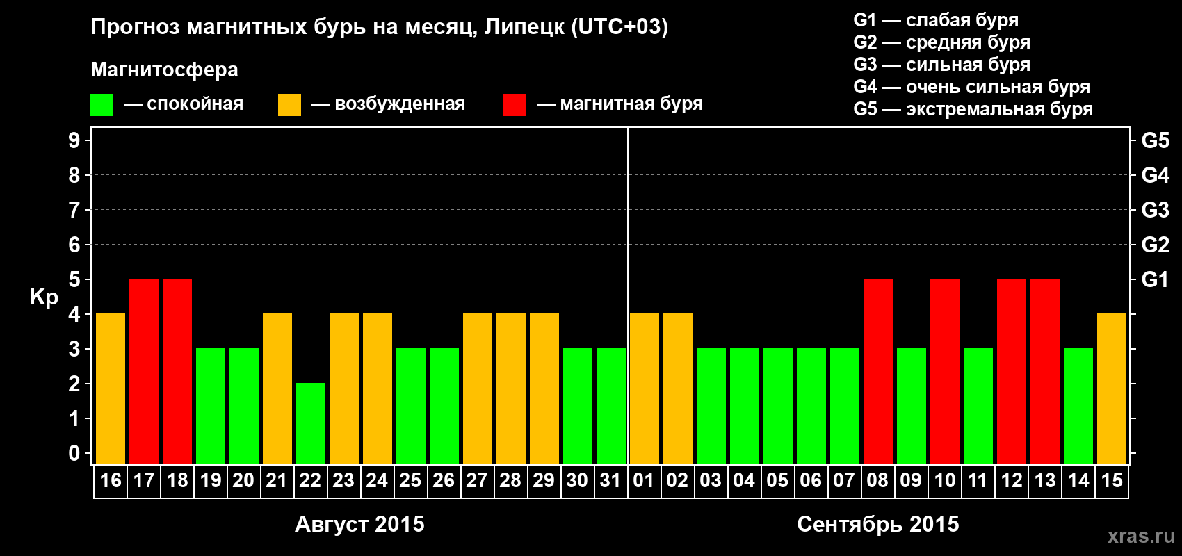 Прогноз максимального суточного геомагнитного индекса Kp на <b>1 месяц</b> (31 день) <b>с 16 августа по 15 сентября 2015 г</b>