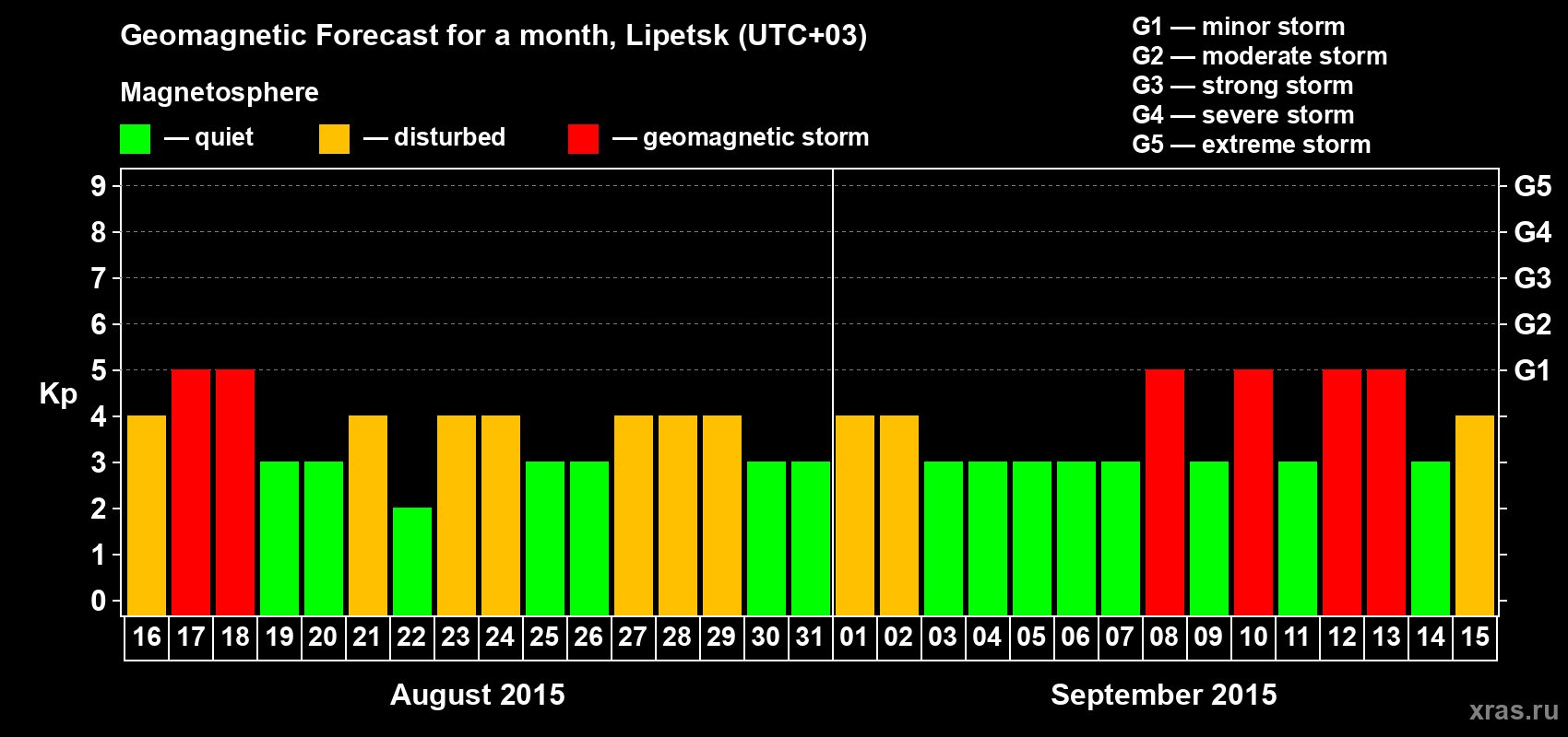 Forecast of the daily maximal value of geomagnetic index Kp for <b>1 month</b> (31 days) <b>from Aug 16, 2015 to Sep 15, 2015</b>