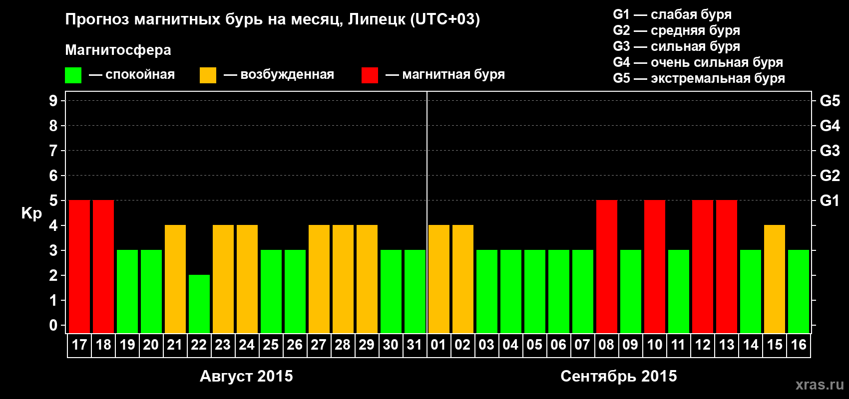Прогноз максимального суточного геомагнитного индекса Kp на <b>1 месяц</b> (31 день) <b>с 17 августа по 16 сентября 2015 г</b>