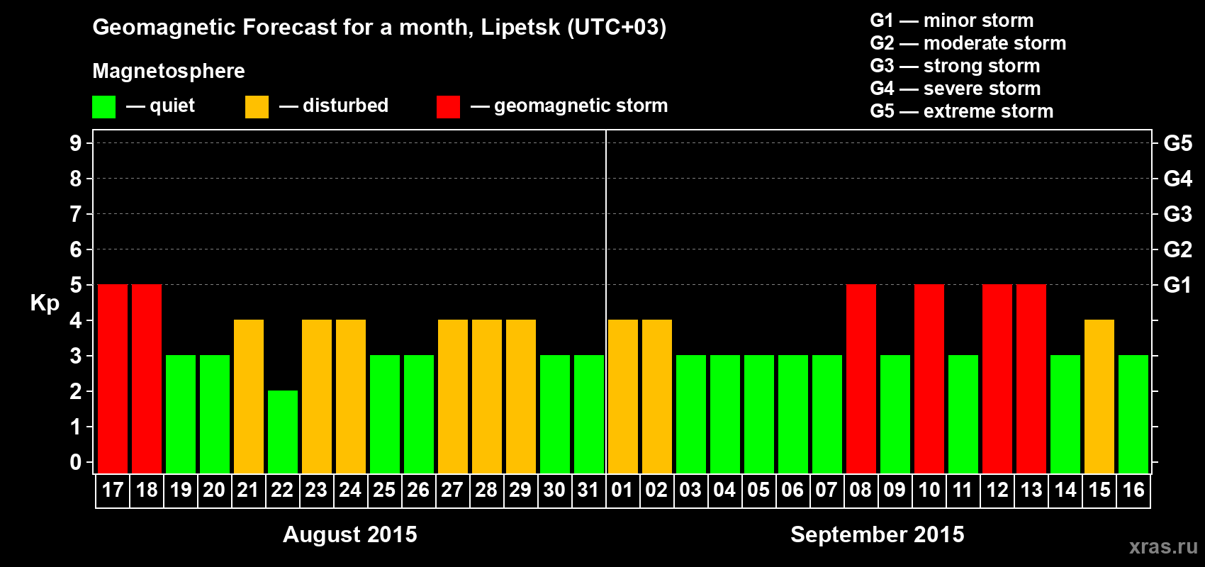 Forecast of the daily maximal value of geomagnetic index Kp for <b>1 month</b> (31 days) <b>from Aug 17, 2015 to Sep 16, 2015</b>