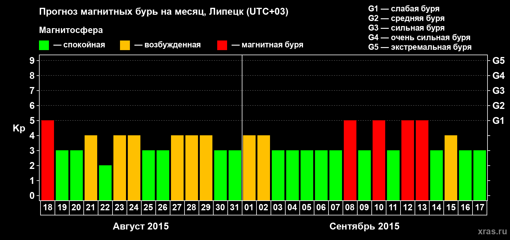 Прогноз максимального суточного геомагнитного индекса Kp на <b>1 месяц</b> (31 день) <b>с 18 августа по 17 сентября 2015 г</b>