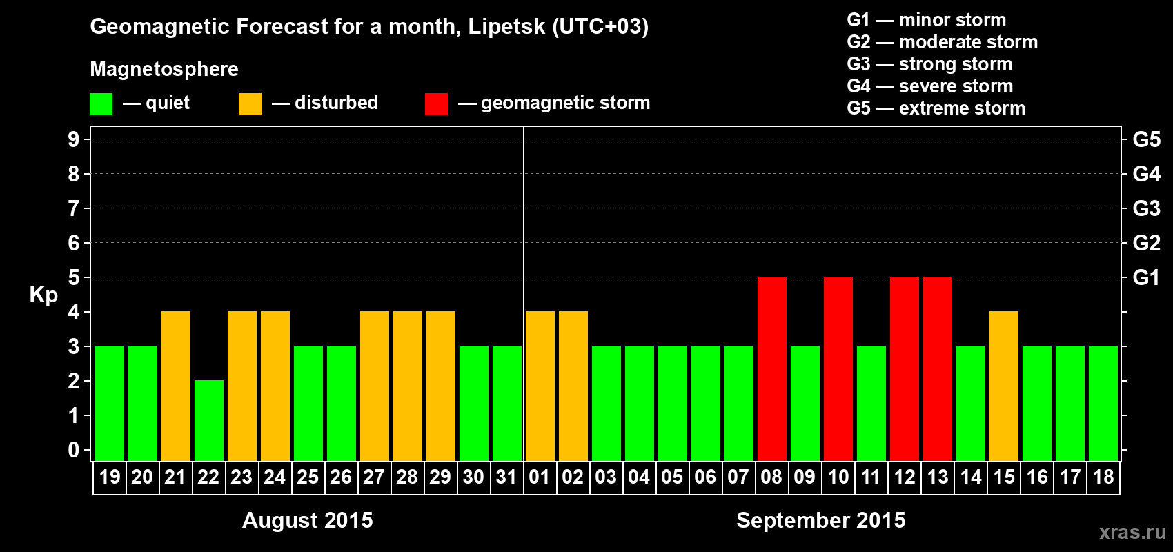 Forecast of the daily maximal value of geomagnetic index Kp for <b>1 month</b> (31 days) <b>from Aug 19, 2015 to Sep 18, 2015</b>
