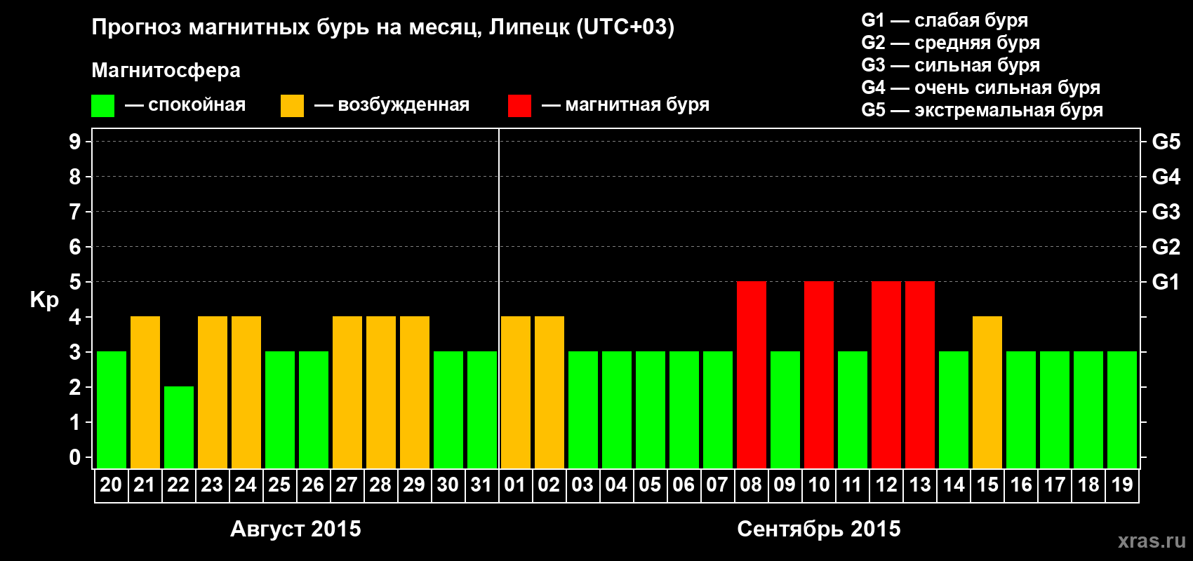 Прогноз максимального суточного геомагнитного индекса Kp на <b>1 месяц</b> (31 день) <b>с 20 августа по 19 сентября 2015 г</b>