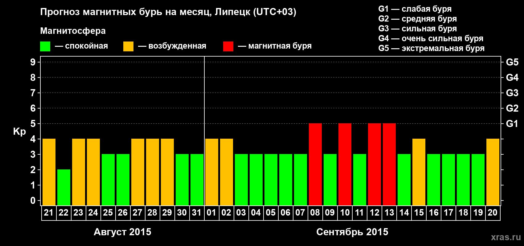 Прогноз максимального суточного геомагнитного индекса Kp на <b>1 месяц</b> (31 день) <b>с 21 августа по 20 сентября 2015 г</b>