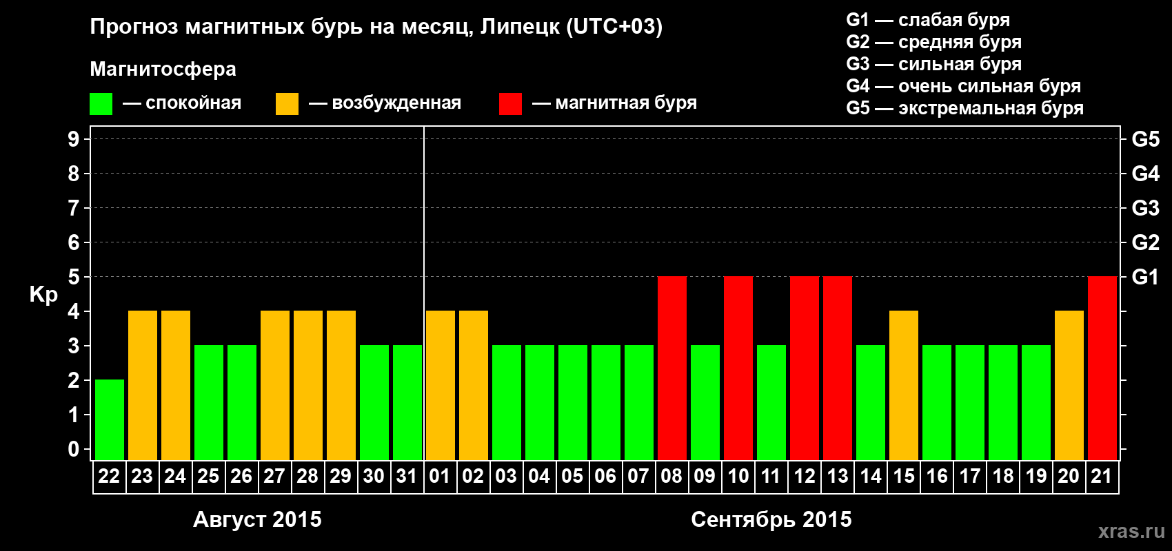 Прогноз максимального суточного геомагнитного индекса Kp на <b>1 месяц</b> (31 день) <b>с 22 августа по 21 сентября 2015 г</b>
