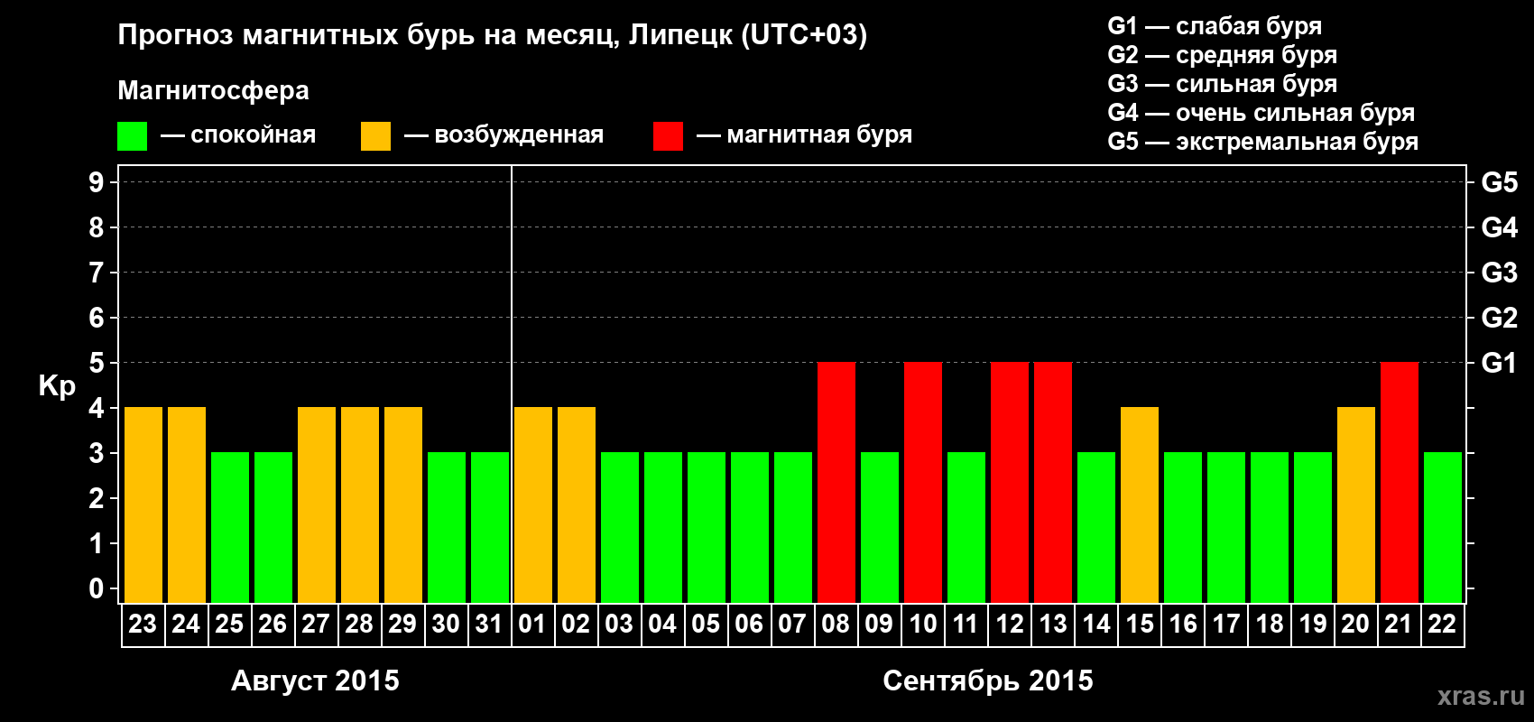 Прогноз максимального суточного геомагнитного индекса Kp на <b>1 месяц</b> (31 день) <b>с 23 августа по 22 сентября 2015 г</b>