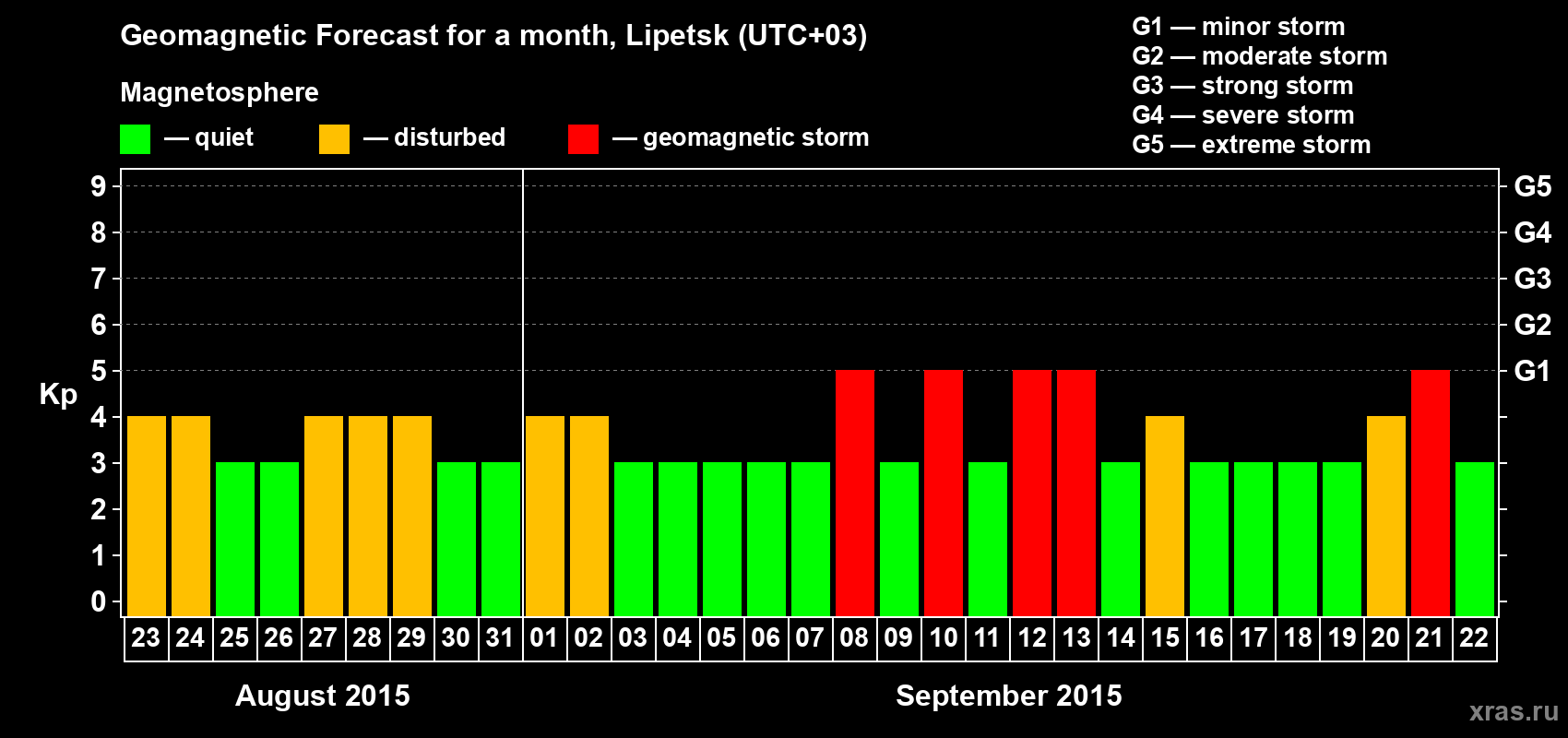 Forecast of the daily maximal value of geomagnetic index Kp for <b>1 month</b> (31 days) <b>from Aug 23, 2015 to Sep 22, 2015</b>