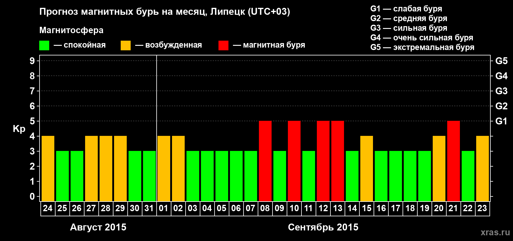 Прогноз максимального суточного геомагнитного индекса Kp на <b>1 месяц</b> (31 день) <b>с 24 августа по 23 сентября 2015 г</b>