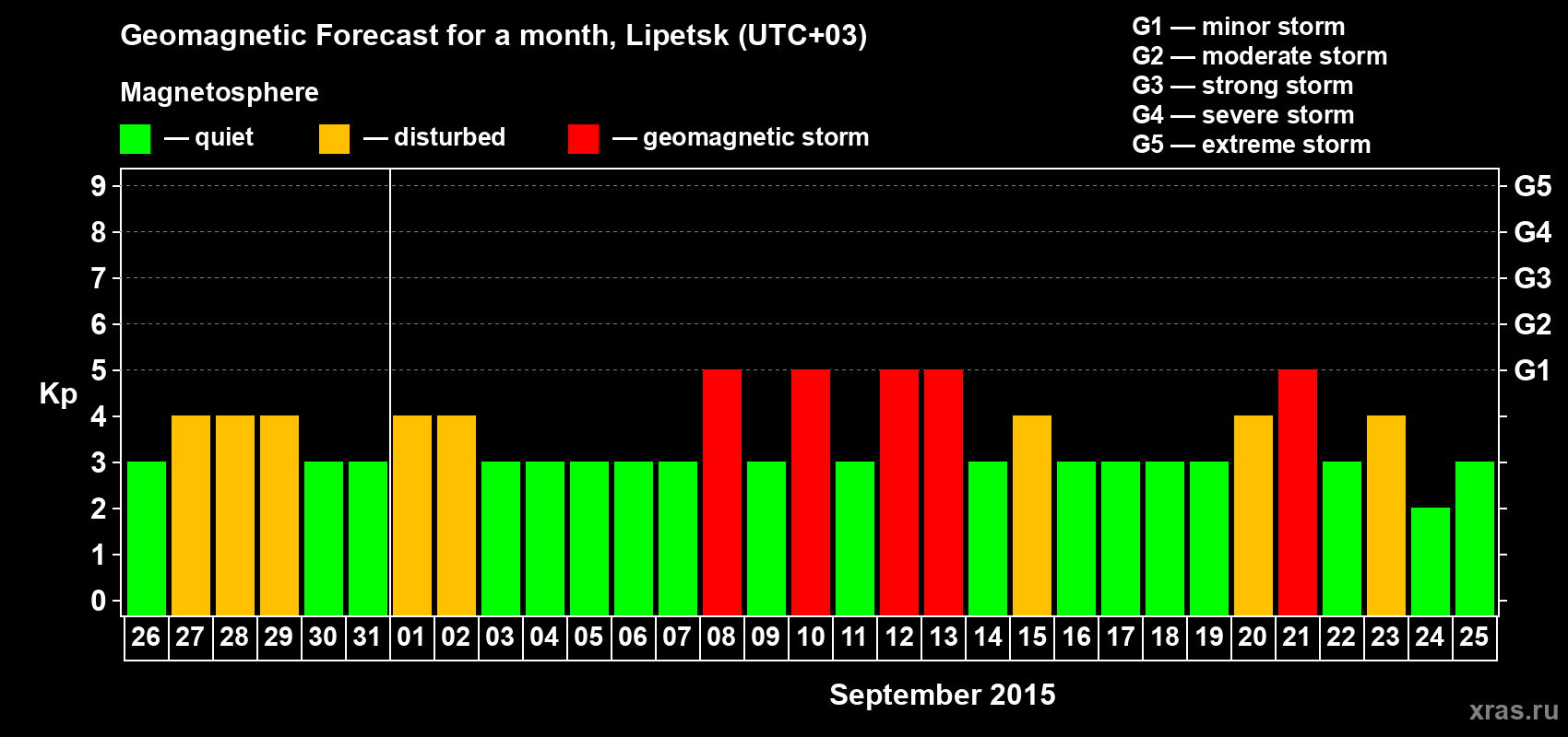 Forecast of the daily maximal value of geomagnetic index Kp for <b>1 month</b> (31 days) <b>from Aug 26, 2015 to Sep 25, 2015</b>