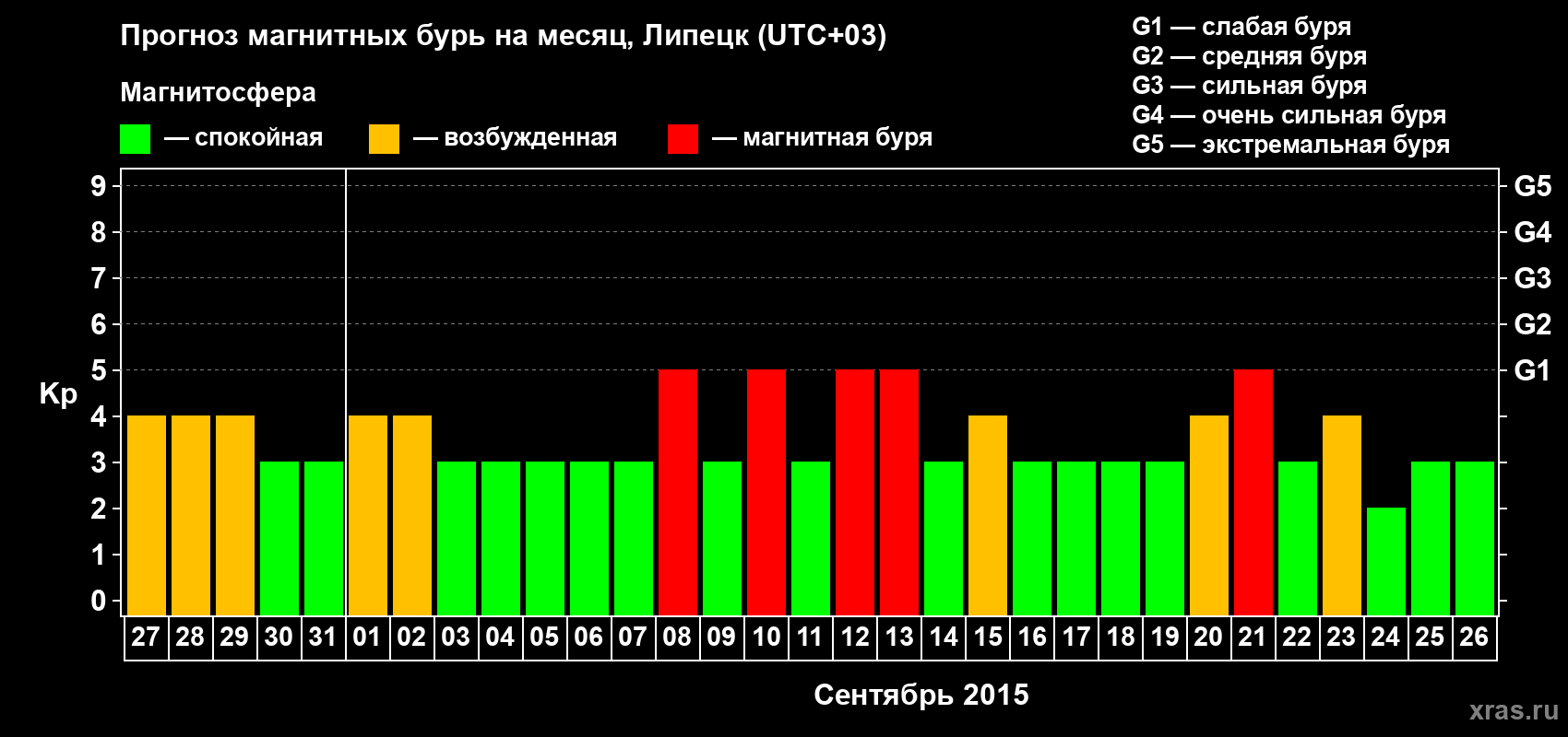 Прогноз максимального суточного геомагнитного индекса Kp на <b>1 месяц</b> (31 день) <b>с 27 августа по 26 сентября 2015 г</b>