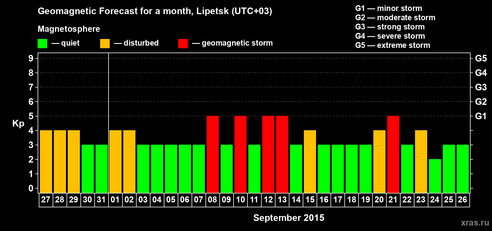 Forecast of the daily maximal value of geomagnetic index Kp for <b>1 month</b> (31 days) <b>from Aug 27, 2015 to Sep 26, 2015</b>
