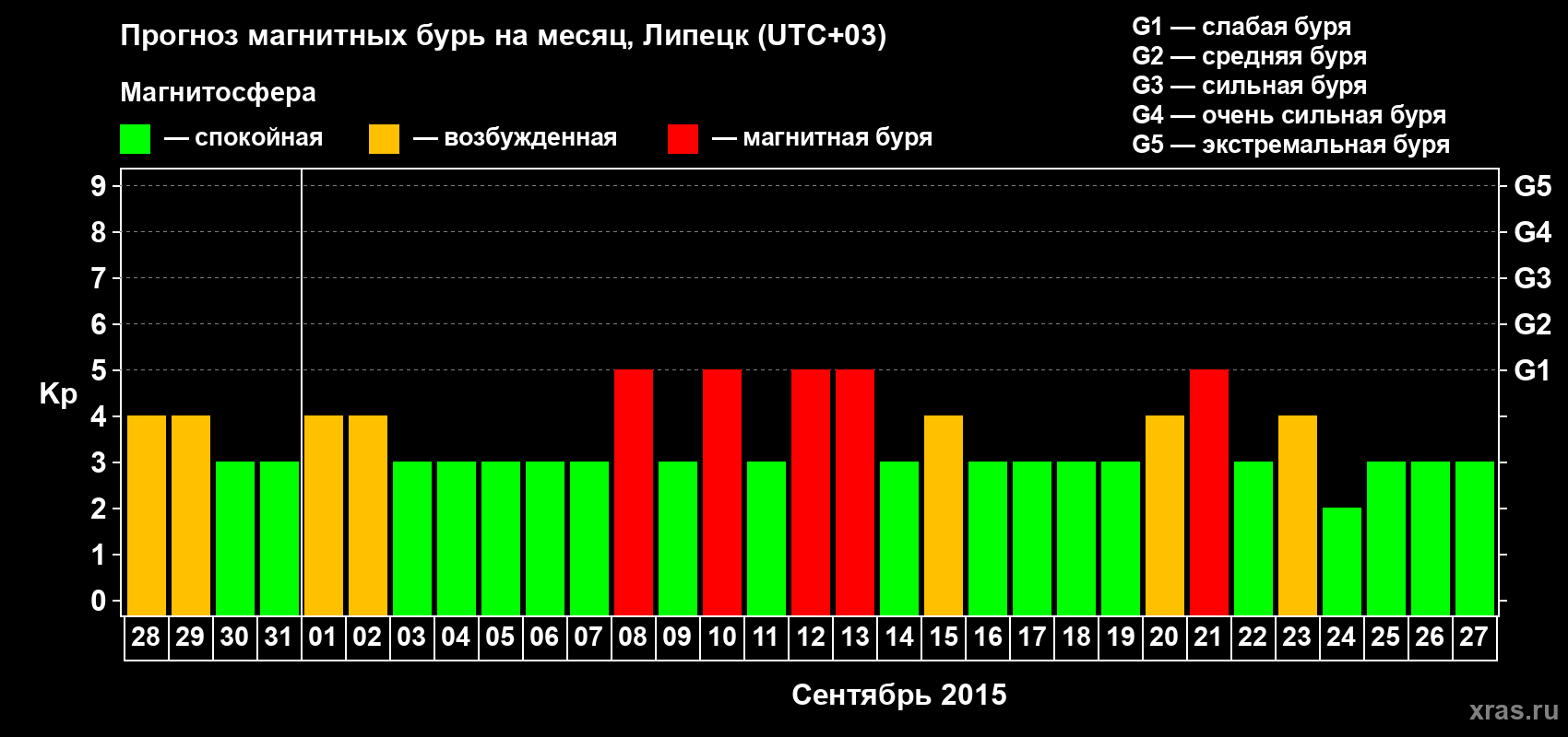 Прогноз максимального суточного геомагнитного индекса Kp на <b>1 месяц</b> (31 день) <b>с 28 августа по 27 сентября 2015 г</b>