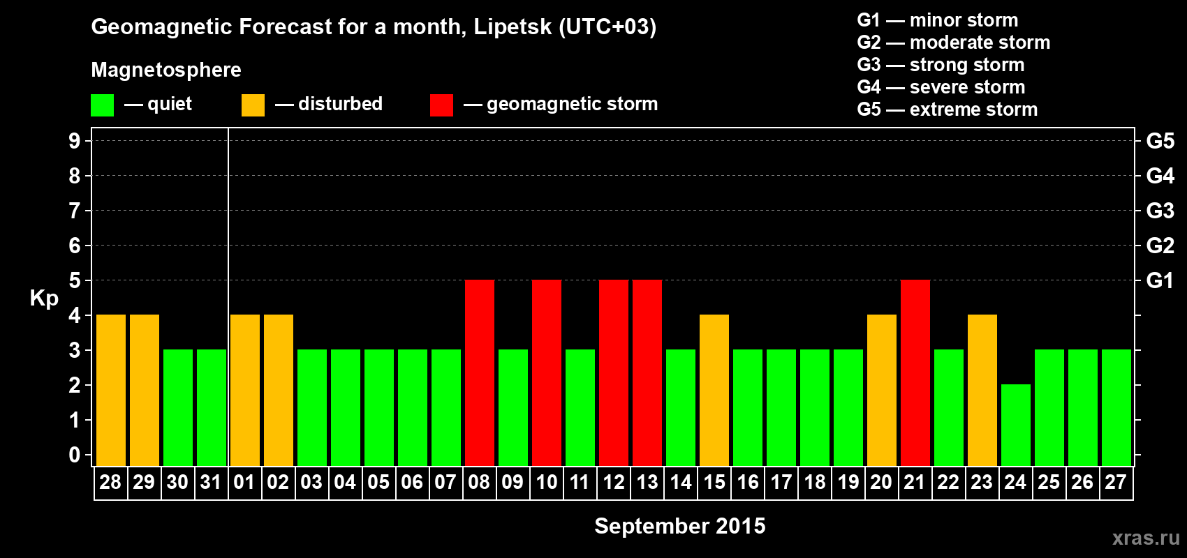 Forecast of the daily maximal value of geomagnetic index Kp for <b>1 month</b> (31 days) <b>from Aug 28, 2015 to Sep 27, 2015</b>