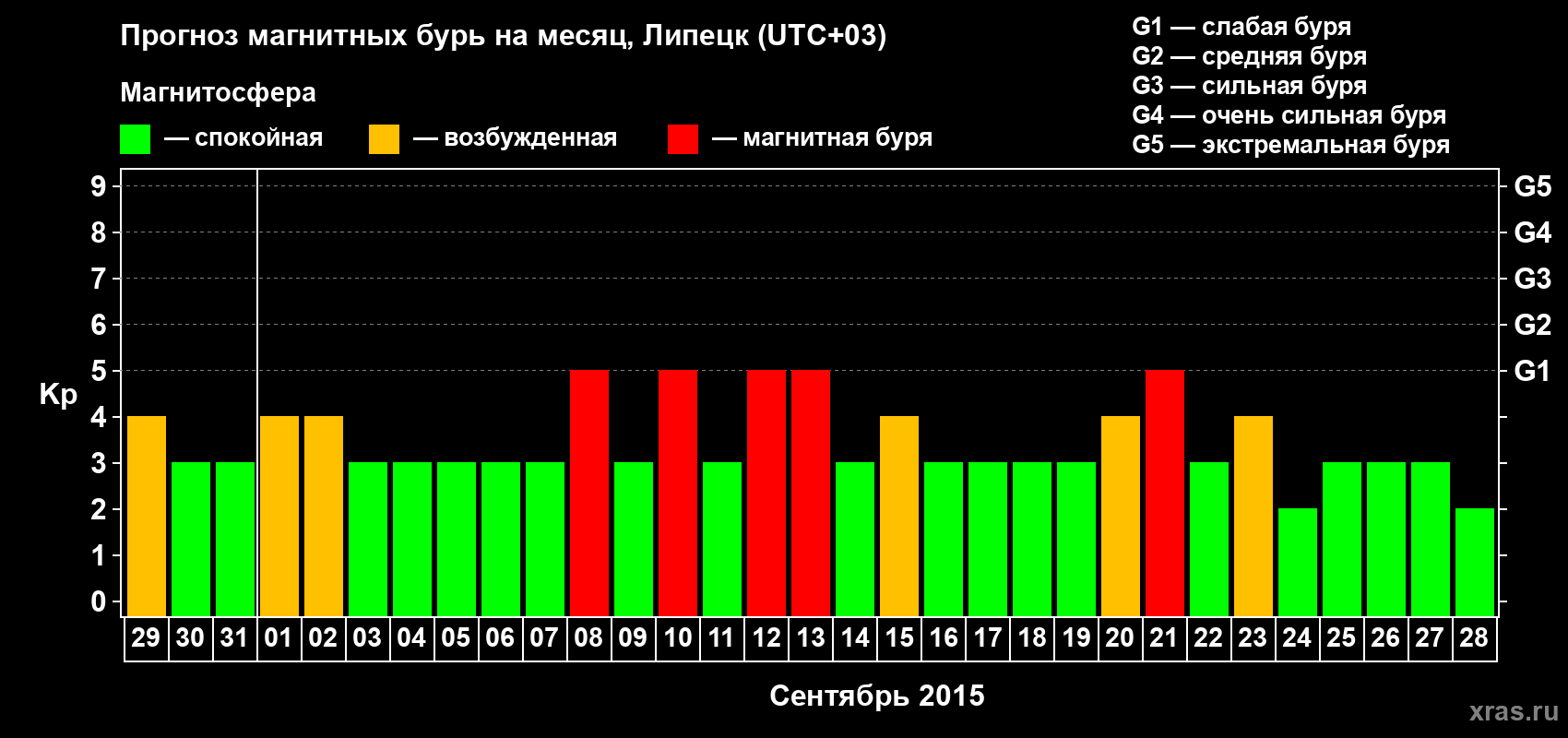 Прогноз максимального суточного геомагнитного индекса Kp на <b>1 месяц</b> (31 день) <b>с 29 августа по 28 сентября 2015 г</b>