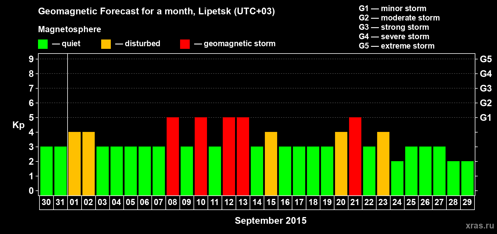 Forecast of the daily maximal value of geomagnetic index Kp for <b>1 month</b> (31 days) <b>from Aug 30, 2015 to Sep 29, 2015</b>