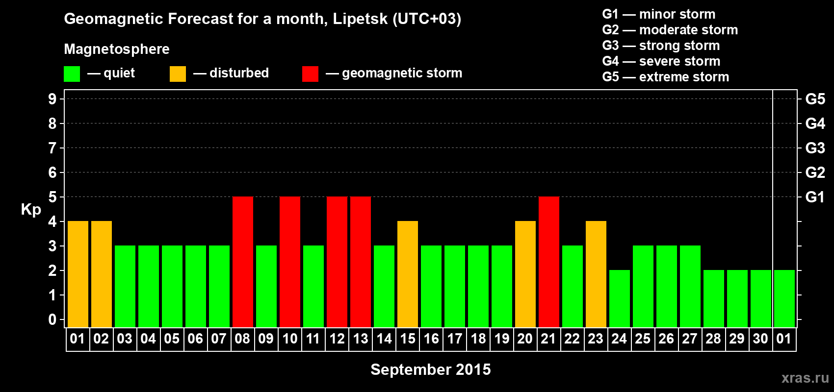 Forecast of the daily maximal value of geomagnetic index Kp for <b>1 month</b> (31 days) <b>from Sep 01, 2015 to Oct 01, 2015</b>