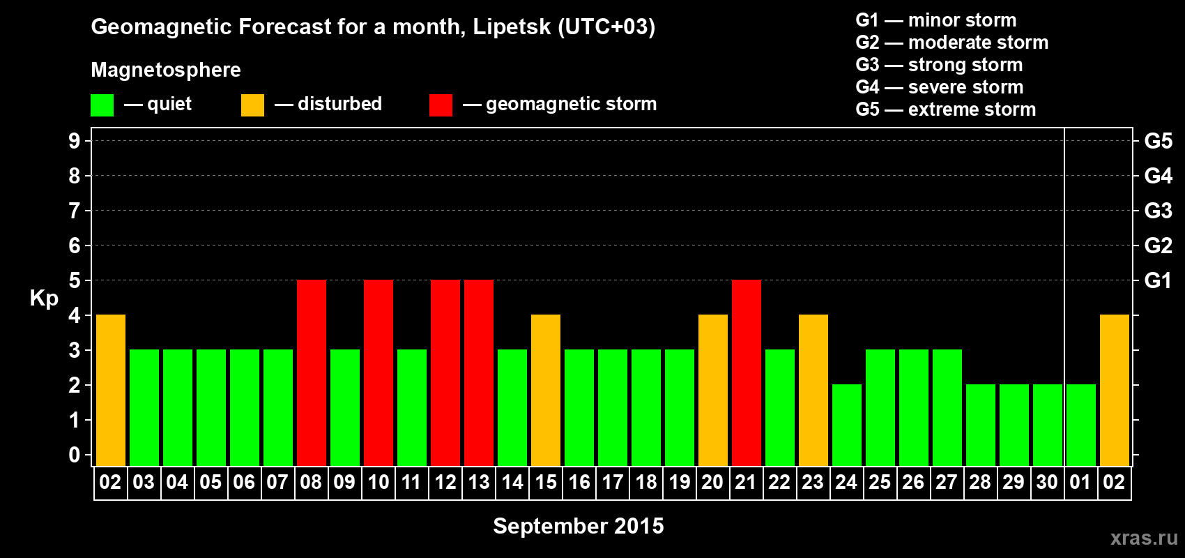 Forecast of the daily maximal value of geomagnetic index Kp for <b>1 month</b> (31 days) <b>from Sep 02, 2015 to Oct 02, 2015</b>