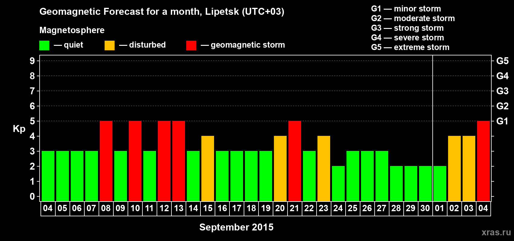 Forecast of the daily maximal value of geomagnetic index Kp for <b>1 month</b> (31 days) <b>from Sep 04, 2015 to Oct 04, 2015</b>
