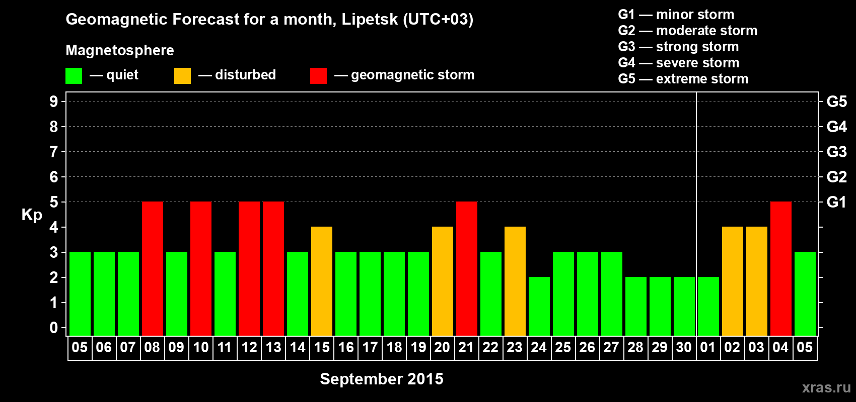 Forecast of the daily maximal value of geomagnetic index Kp for <b>1 month</b> (31 days) <b>from Sep 05, 2015 to Oct 05, 2015</b>