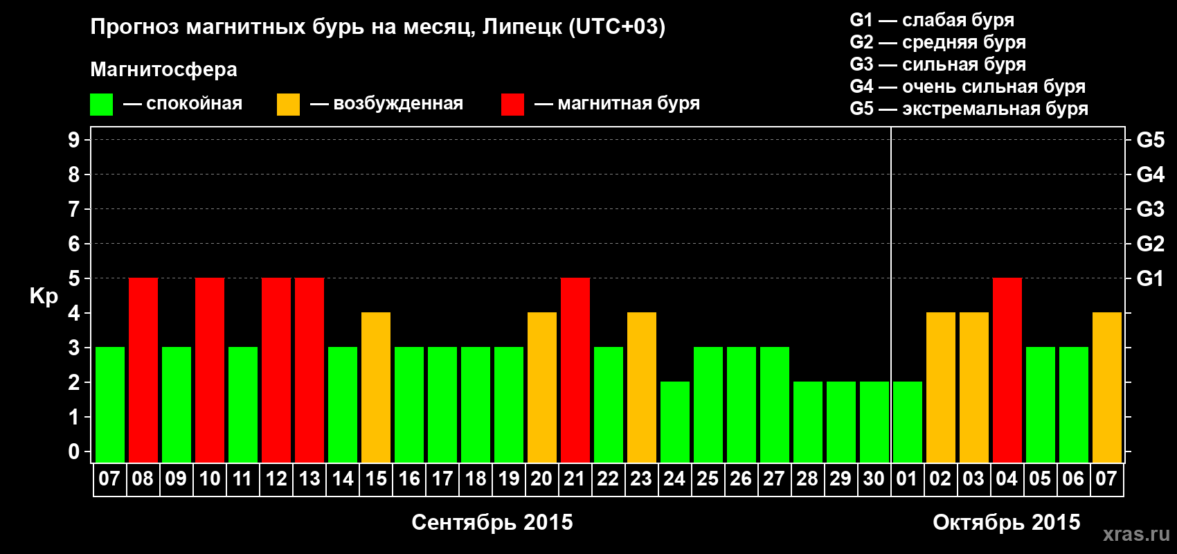Прогноз максимального суточного геомагнитного индекса Kp на <b>1 месяц</b> (31 день) <b>с 07 сентября по 07 октября 2015 г</b>
